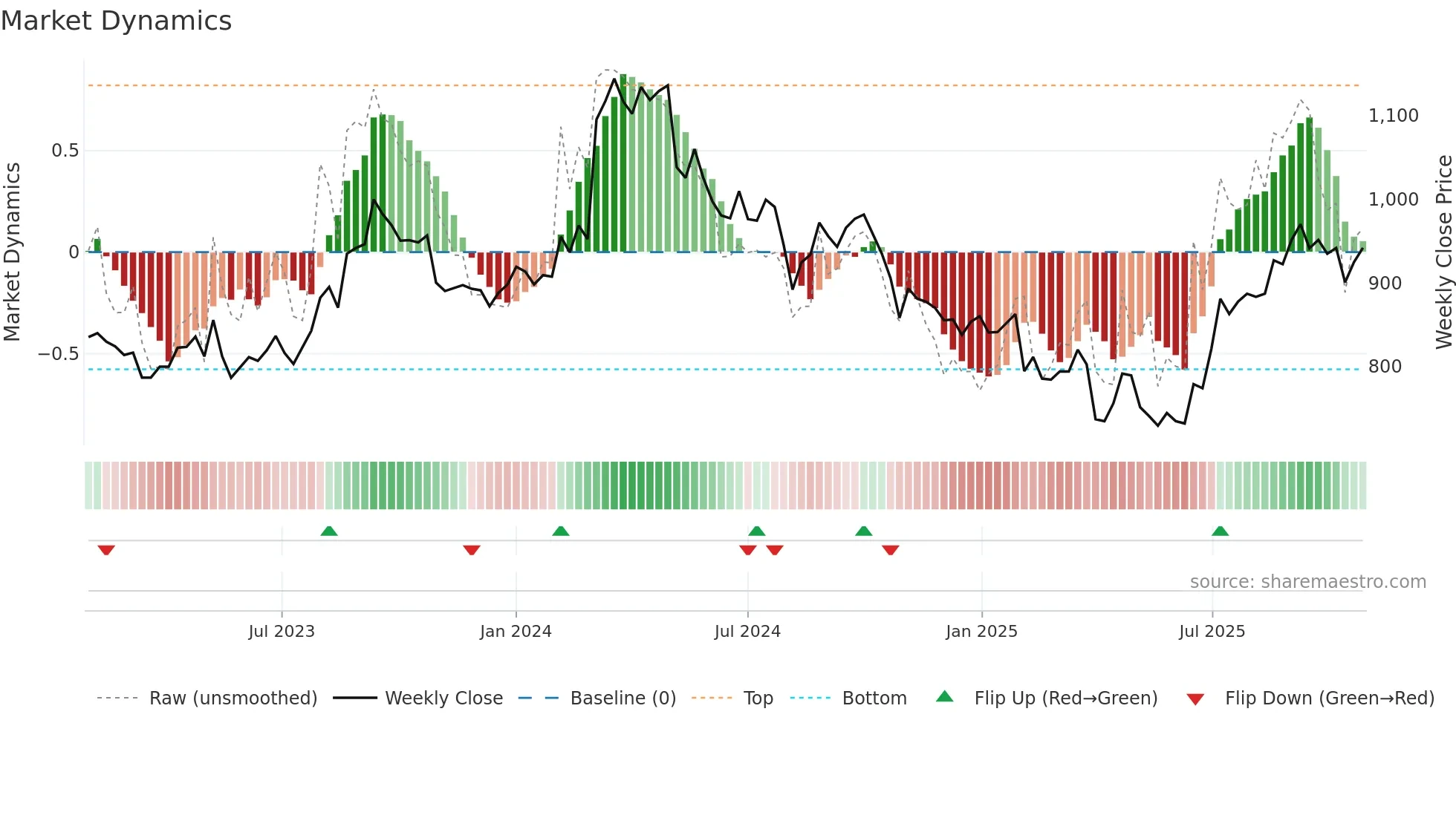 3941 weekly Market Dynamics chart