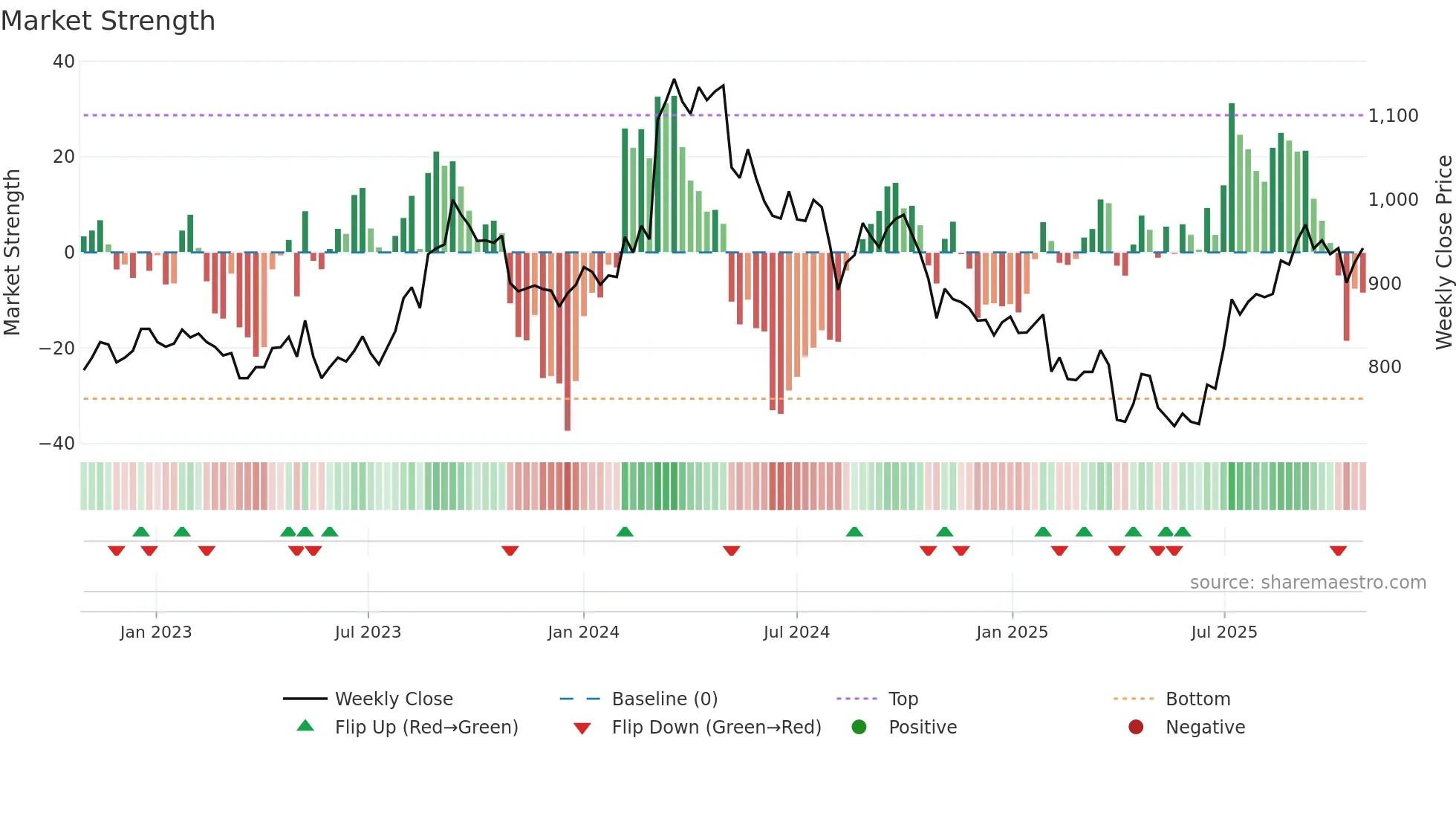 3941 weekly Market Strength chart
