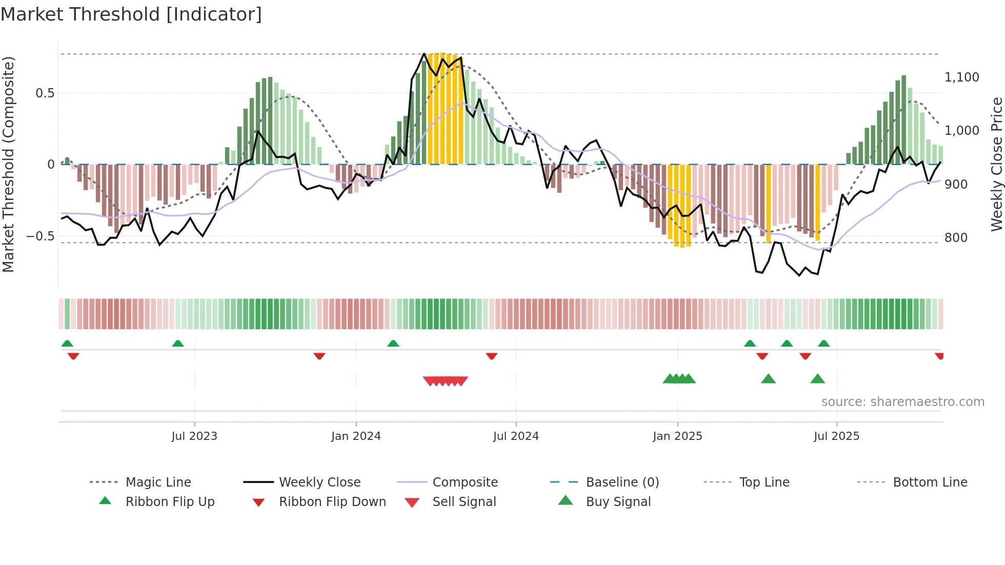 3941 weekly Market Threshold chart