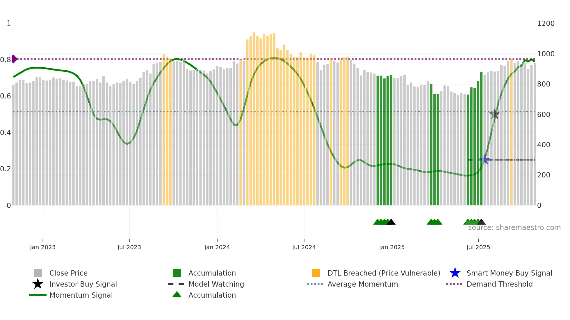 3941 weekly Smart Money chart