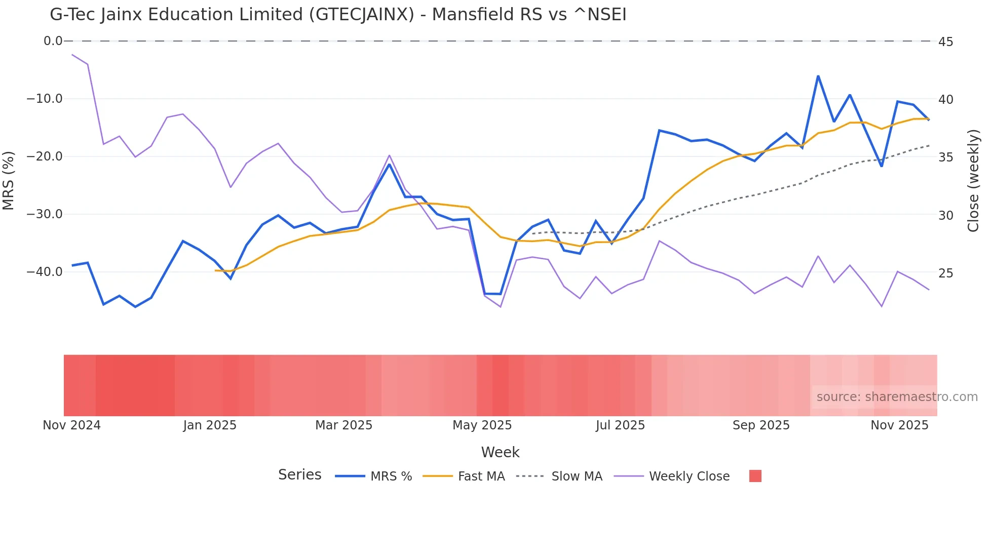 GTECJAINX Mansfield Relative Strength chart