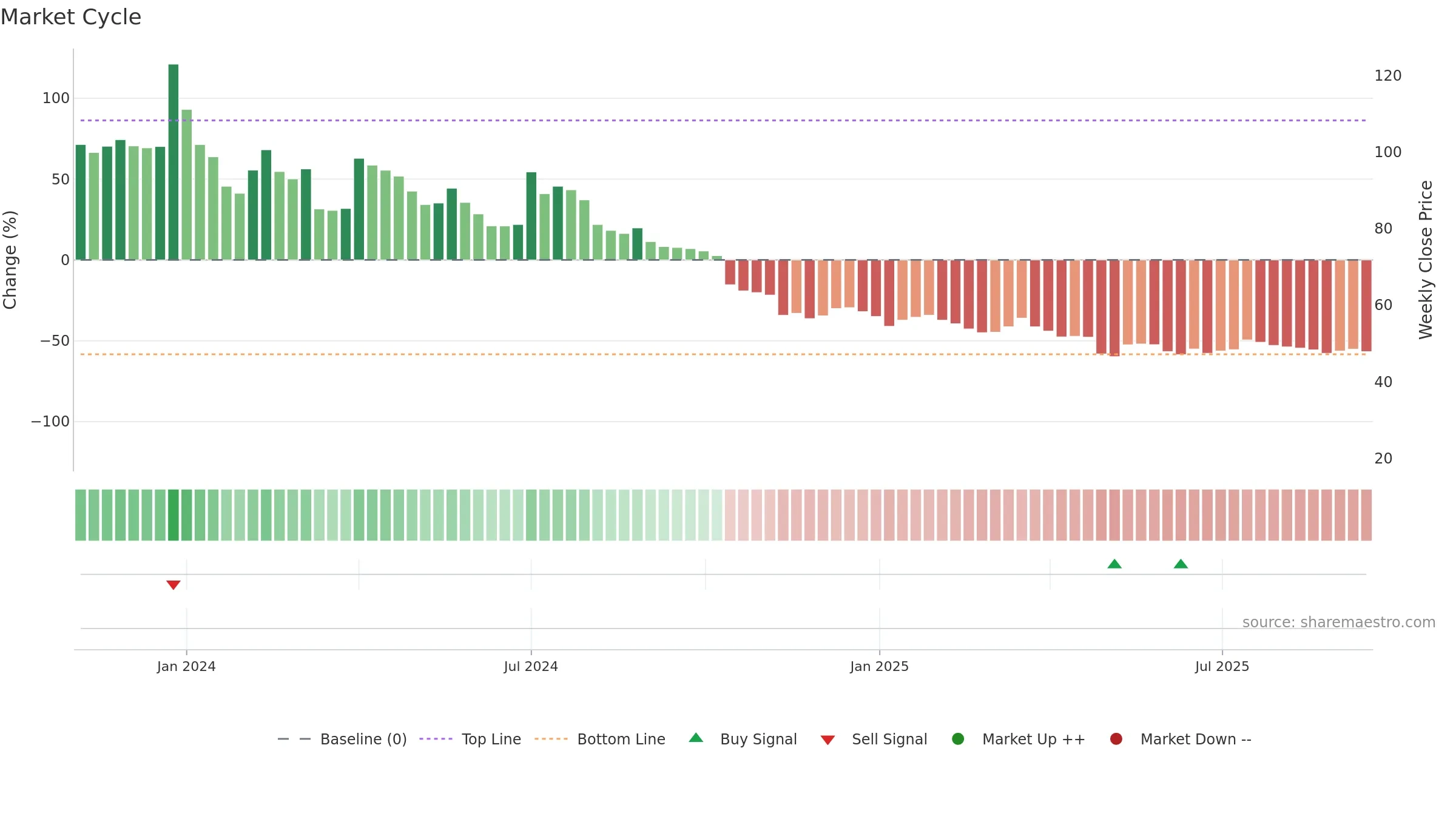 GTECJAINX weekly Market Cycle chart, closing 2025-09-15.