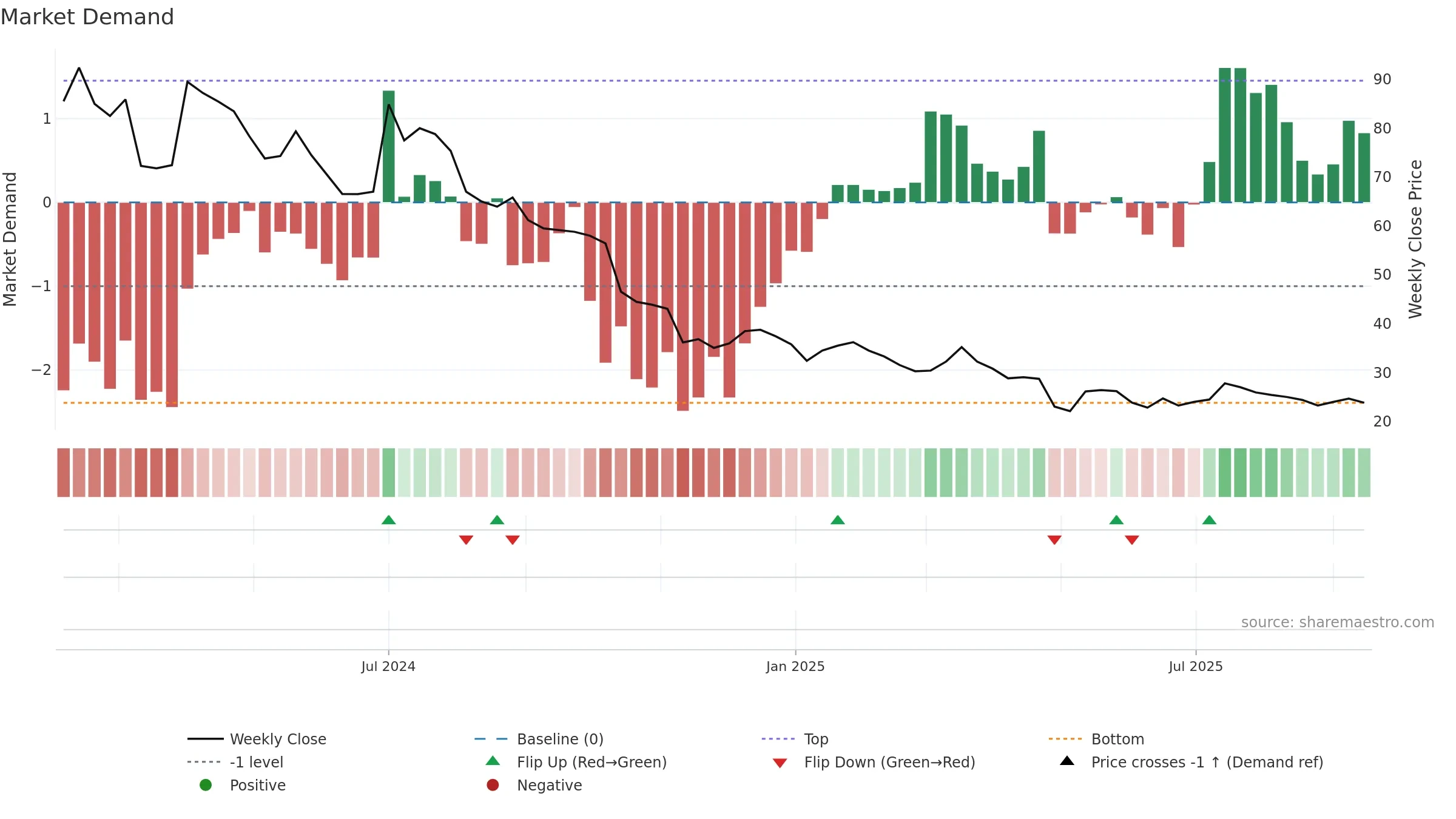 GTECJAINX weekly Market Demand chart, closing 2025-09-15.