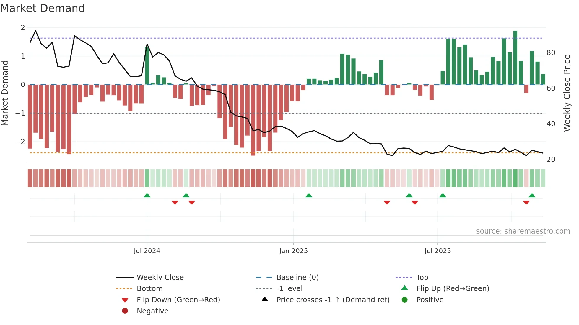 GTECJAINX weekly Market Demand chart