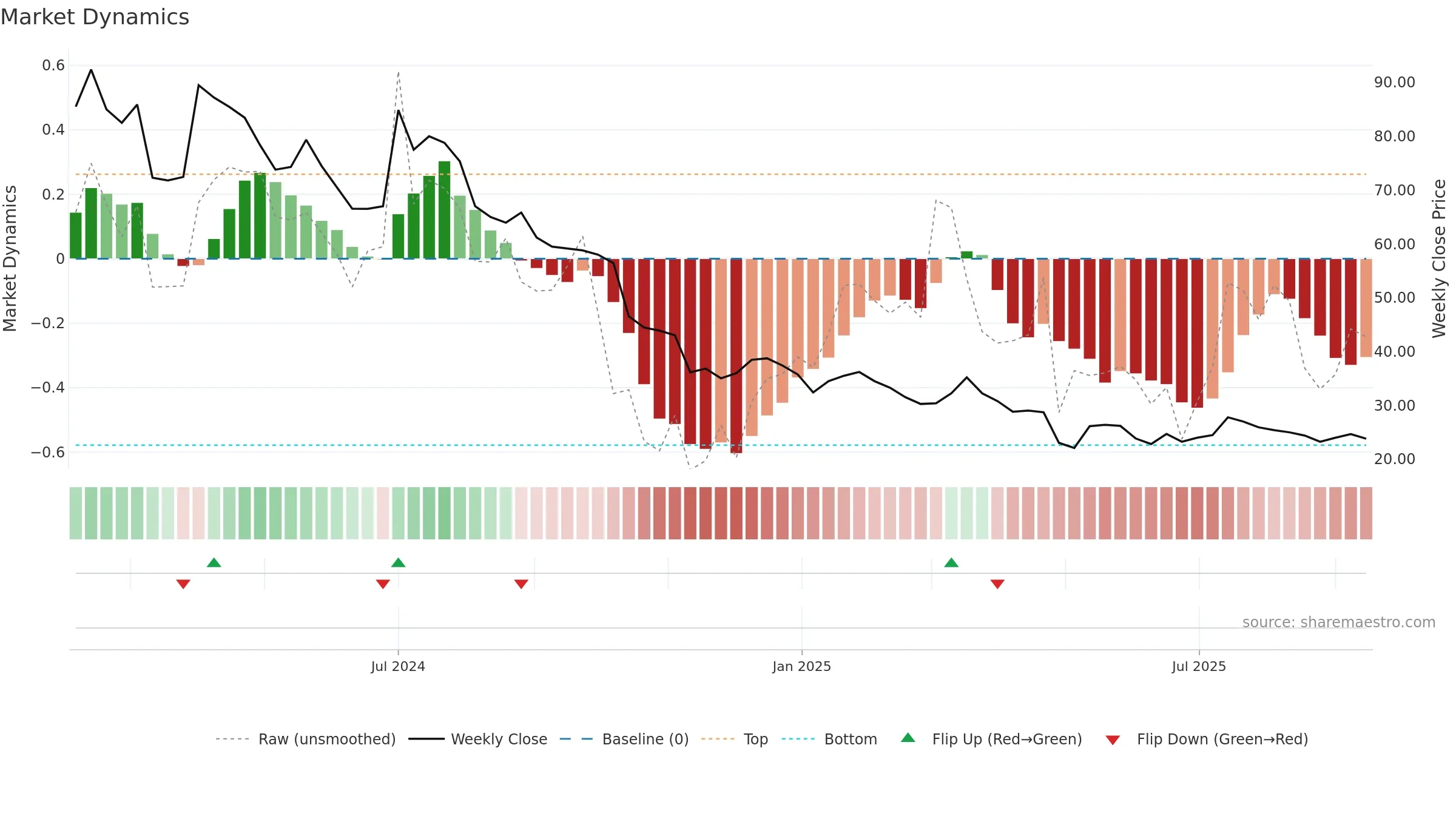GTECJAINX weekly Market Dynamics chart, closing 2025-09-15.