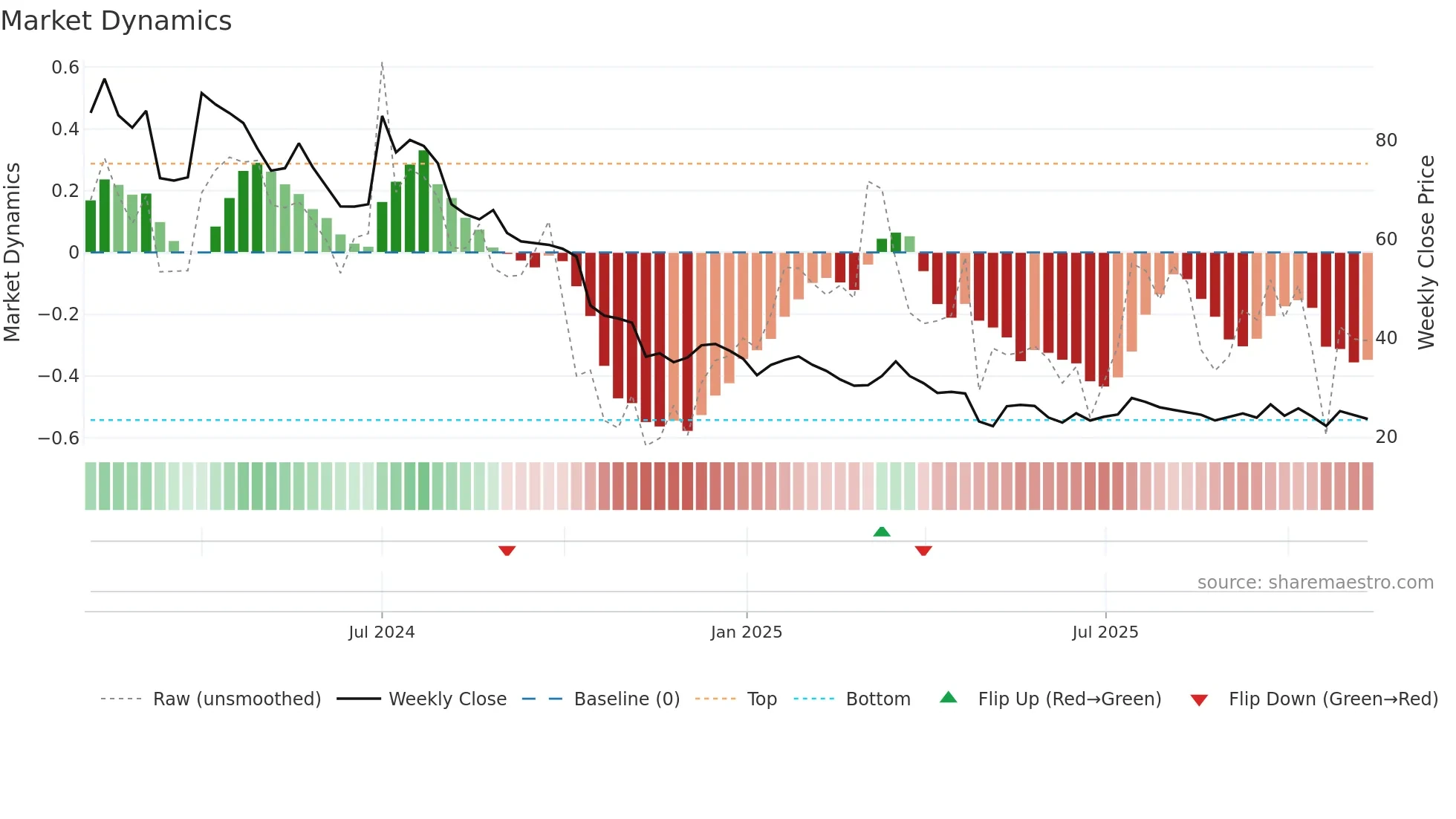 GTECJAINX weekly Market Dynamics chart