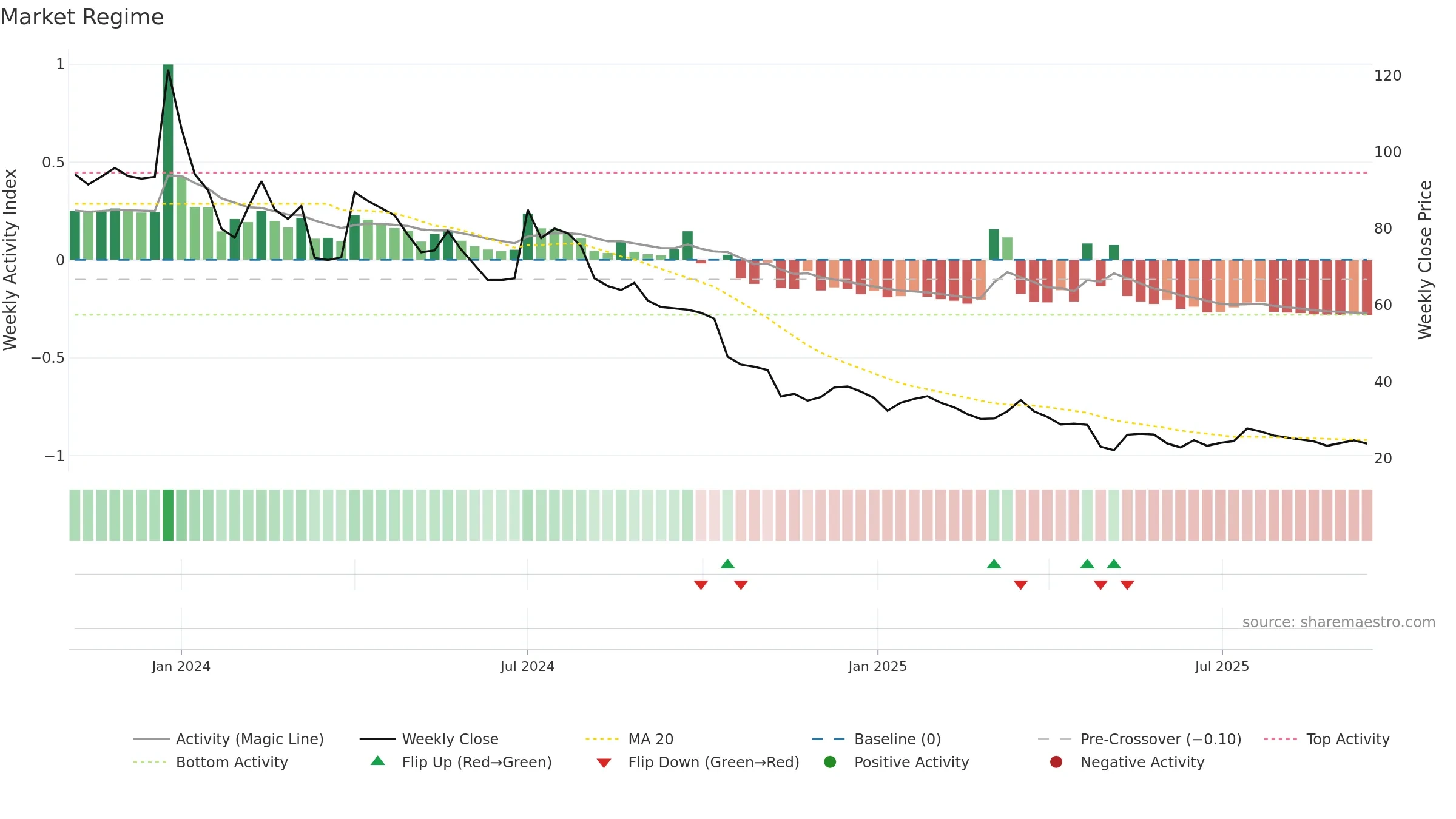 GTECJAINX weekly Market Snapshot chart, closing 2025-09-15.