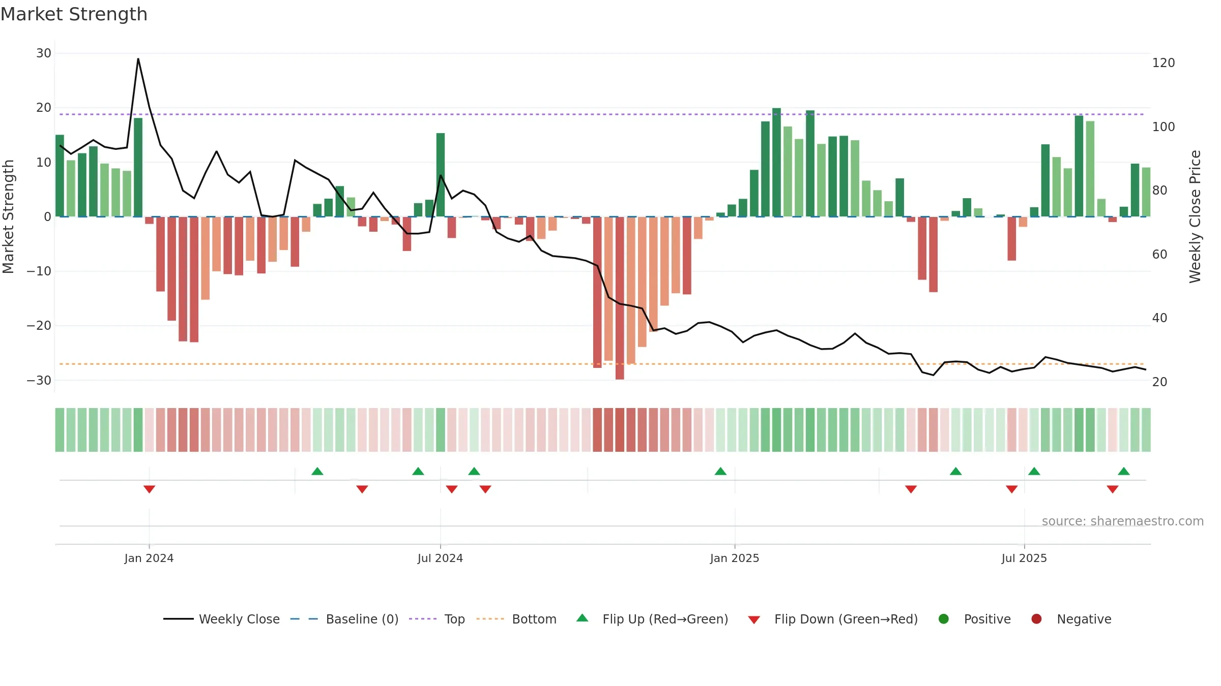 GTECJAINX weekly Market Strength chart, closing 2025-09-15.