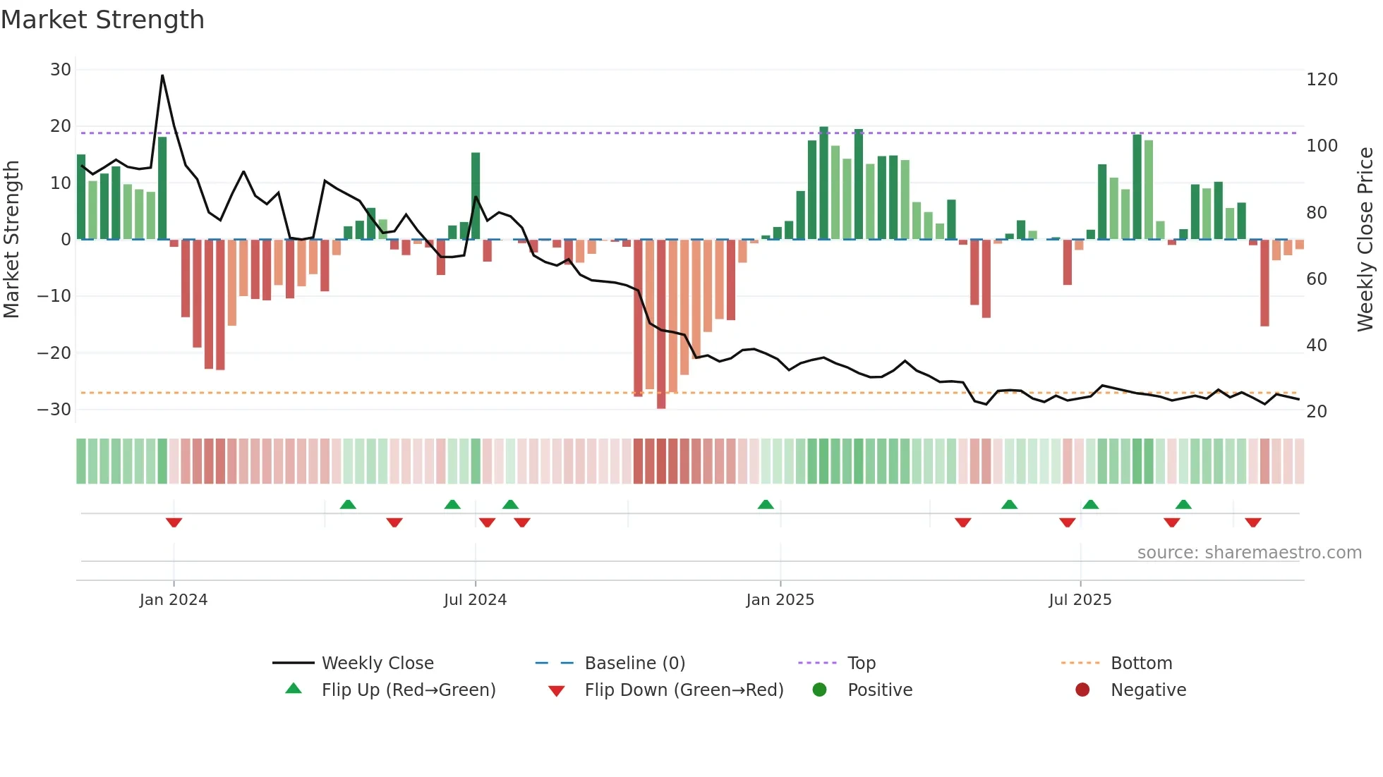 GTECJAINX weekly Market Strength chart