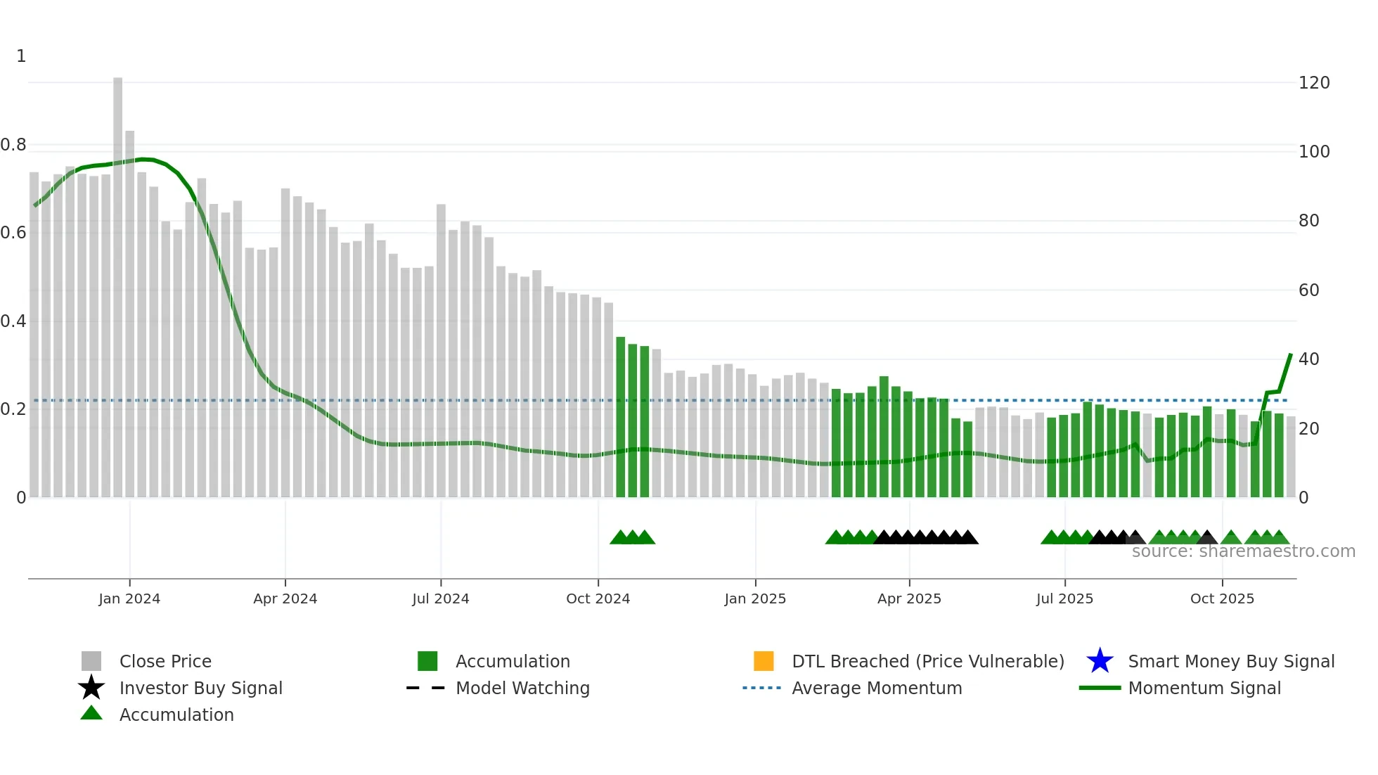 GTECJAINX weekly Smart Money chart
