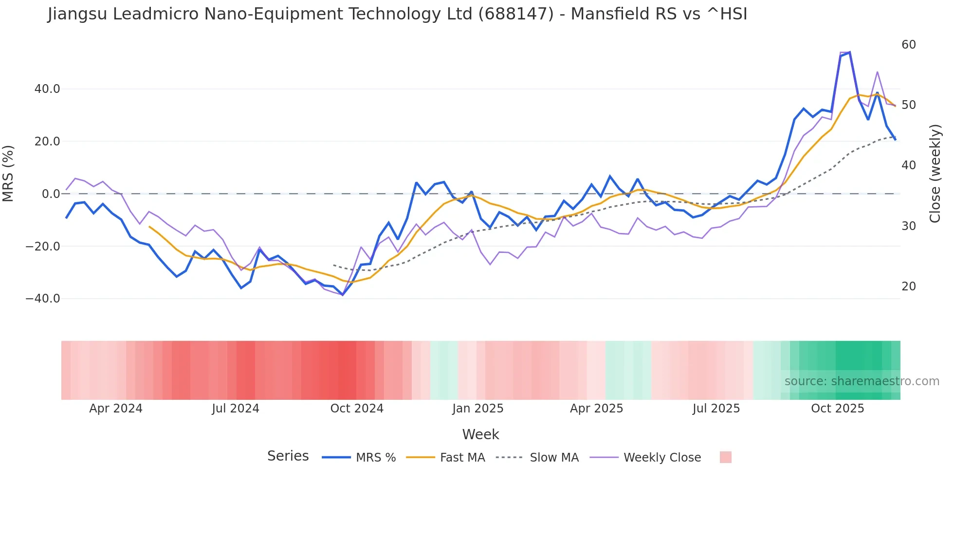 688147 Mansfield Relative Strength chart