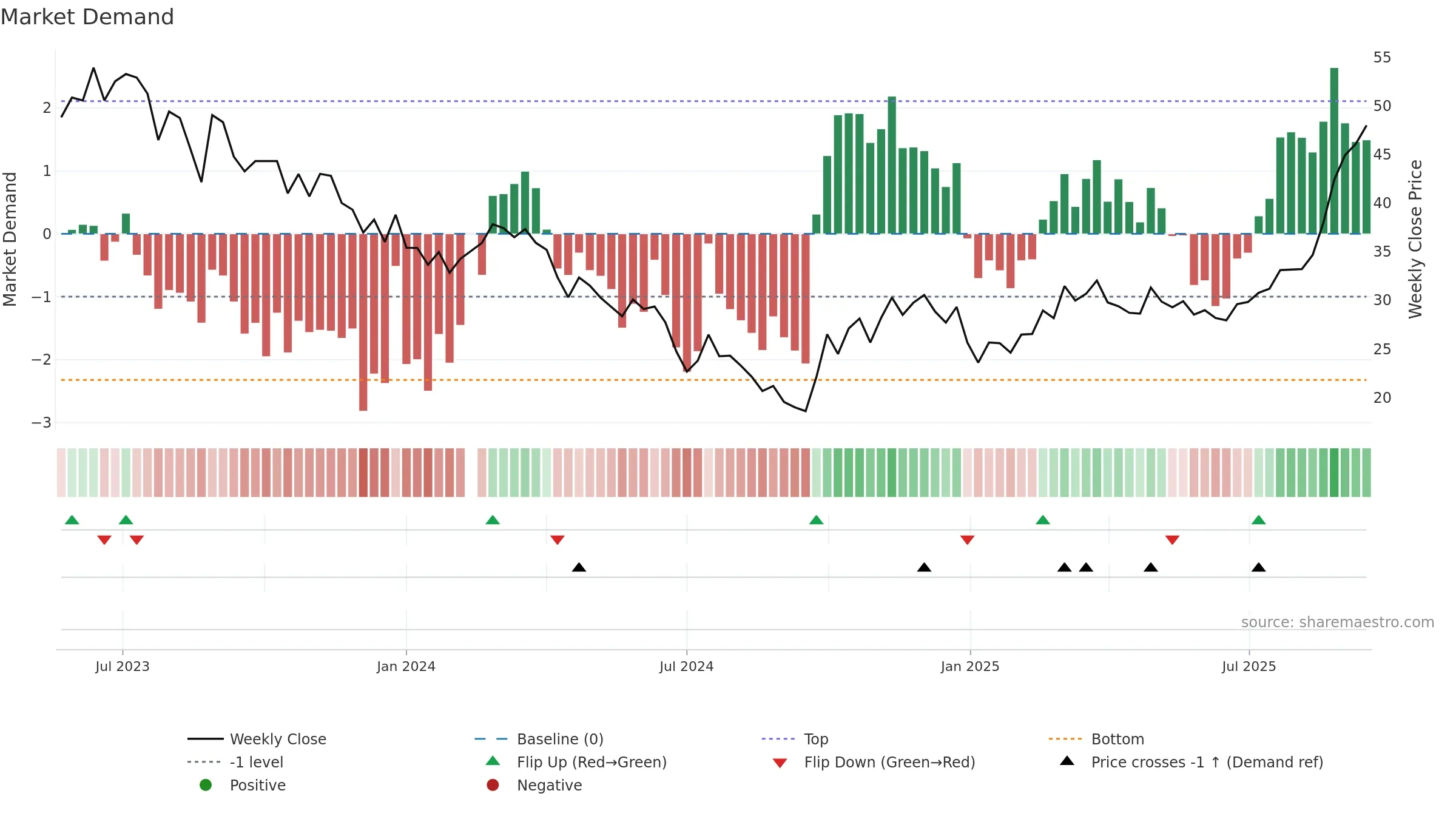 688147 weekly Market Demand chart, closing 2025-09-15.