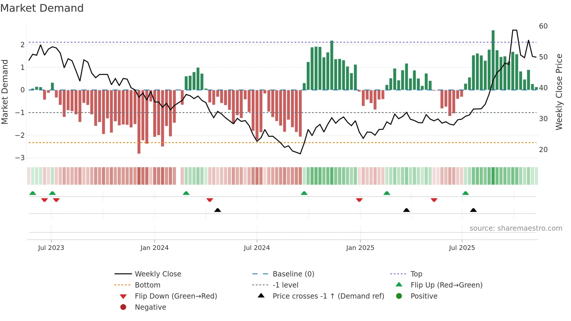 688147 weekly Market Demand chart