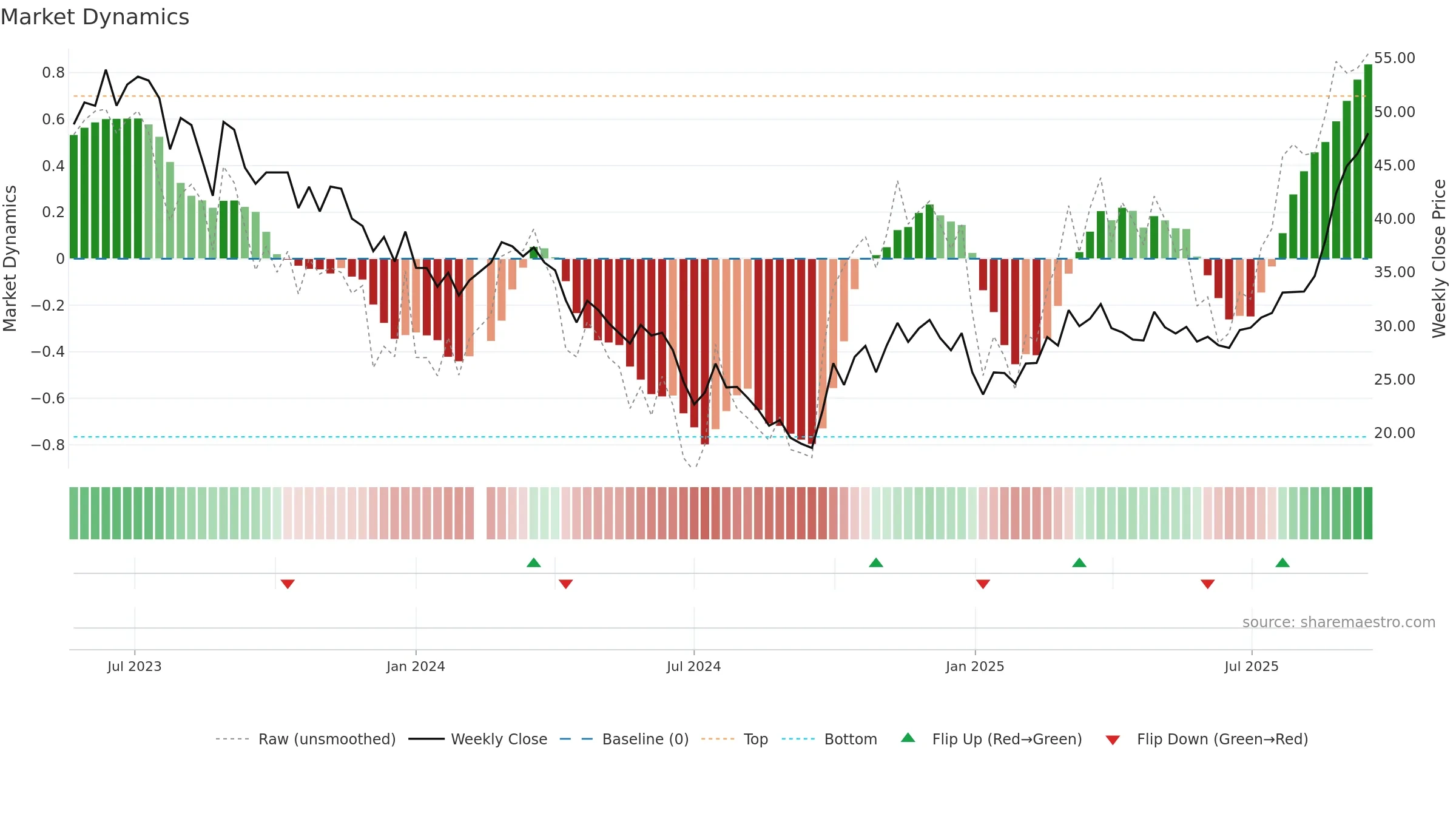 688147 weekly Market Dynamics chart, closing 2025-09-15.