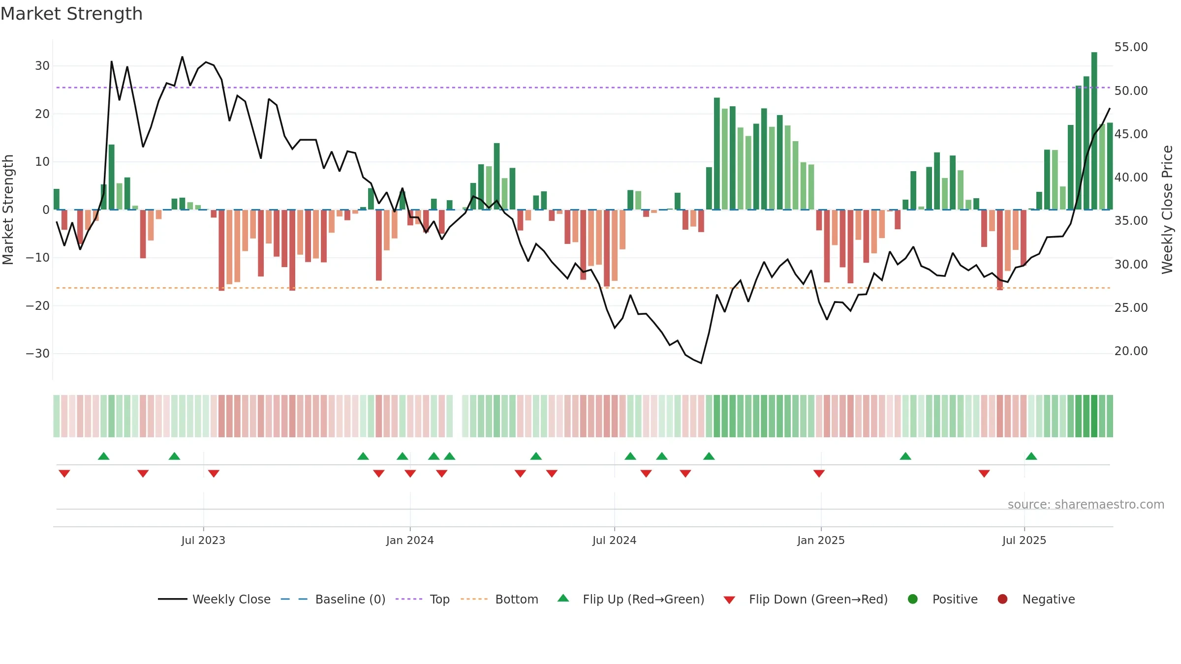 688147 weekly Market Strength chart, closing 2025-09-15.