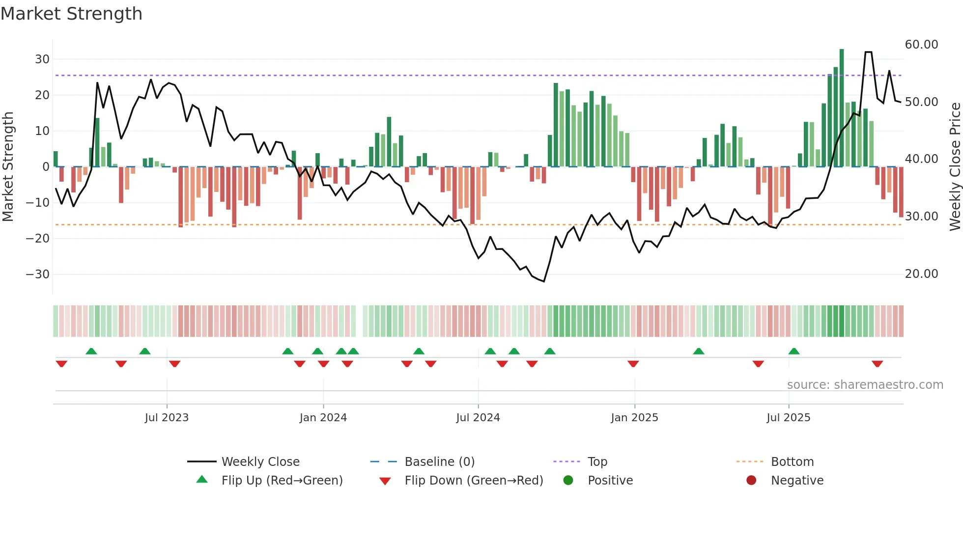 688147 weekly Market Strength chart