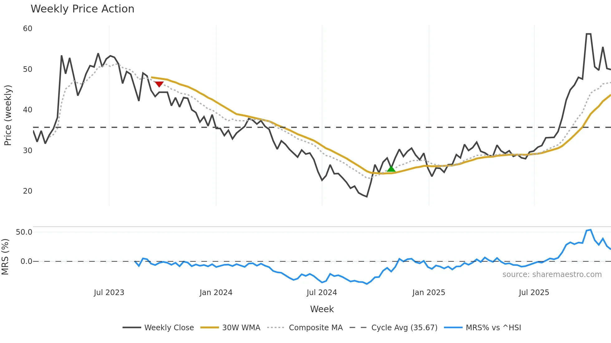 688147 weekly Price Action chart, closing 2025-11-10