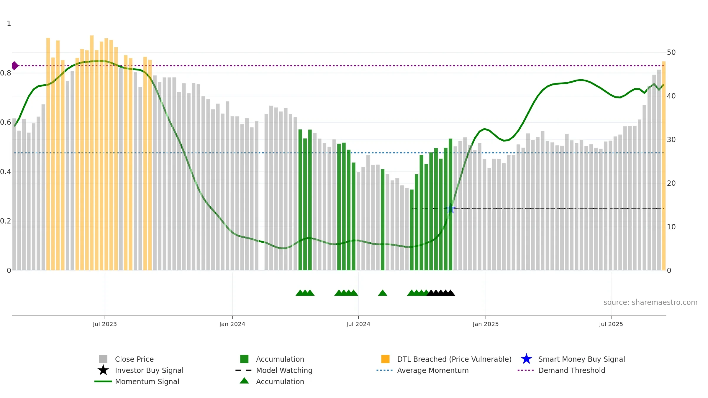 688147 weekly Smart Money chart, closing 2025-09-15.