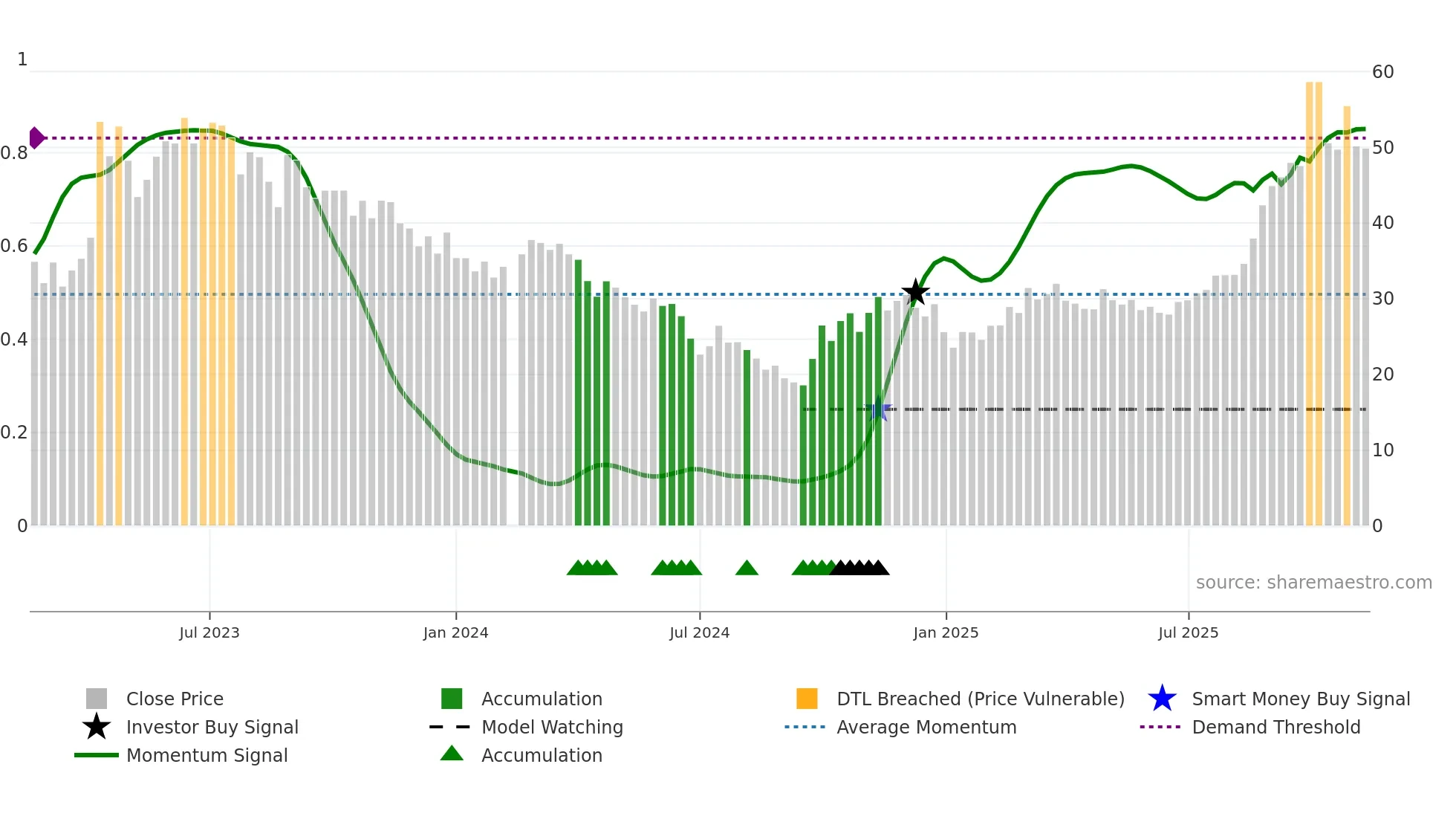 688147 weekly Smart Money chart