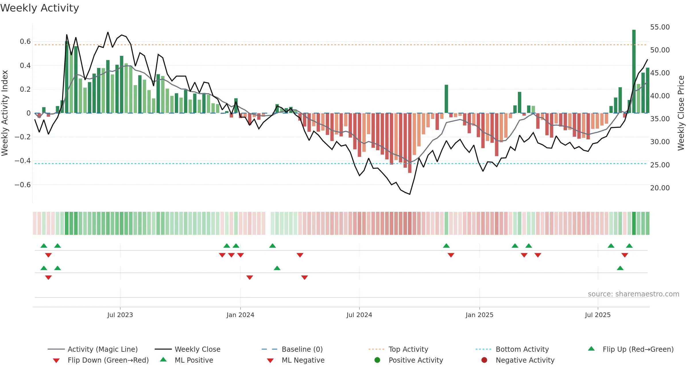 688147 weekly Activity chart, closing 2025-09-15.