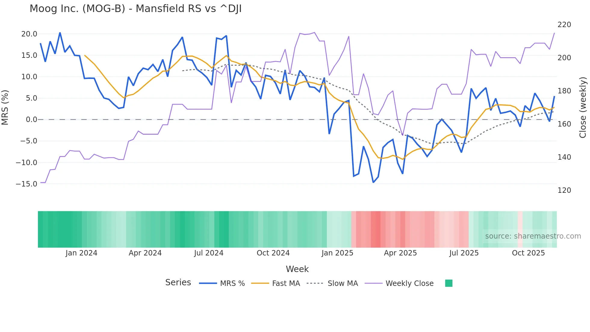 MOG-B Mansfield Relative Strength chart