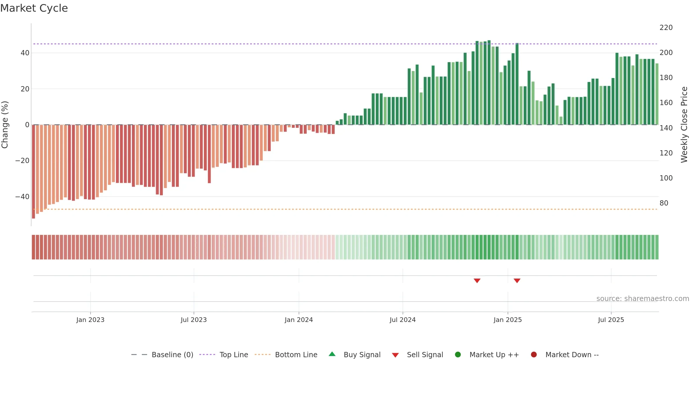 MOG-B weekly Market Cycle chart, closing 2025-09-19.