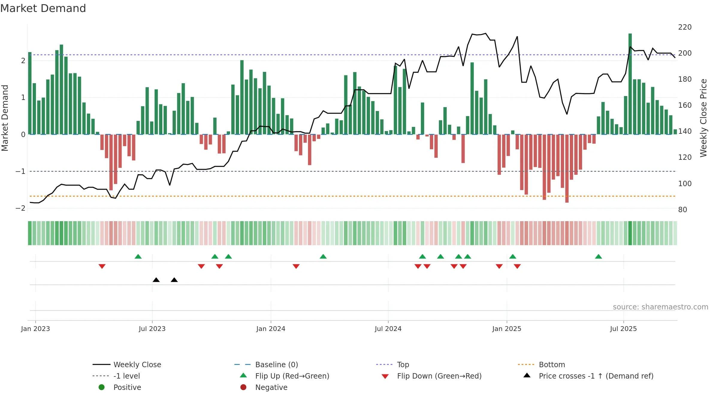 MOG-B weekly Market Demand chart, closing 2025-09-19.