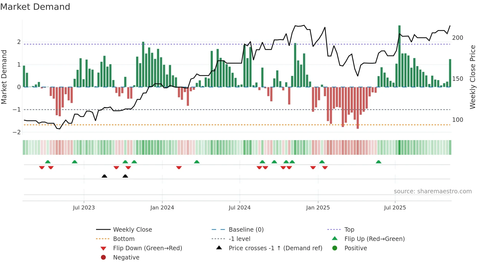 MOG-B weekly Market Demand chart