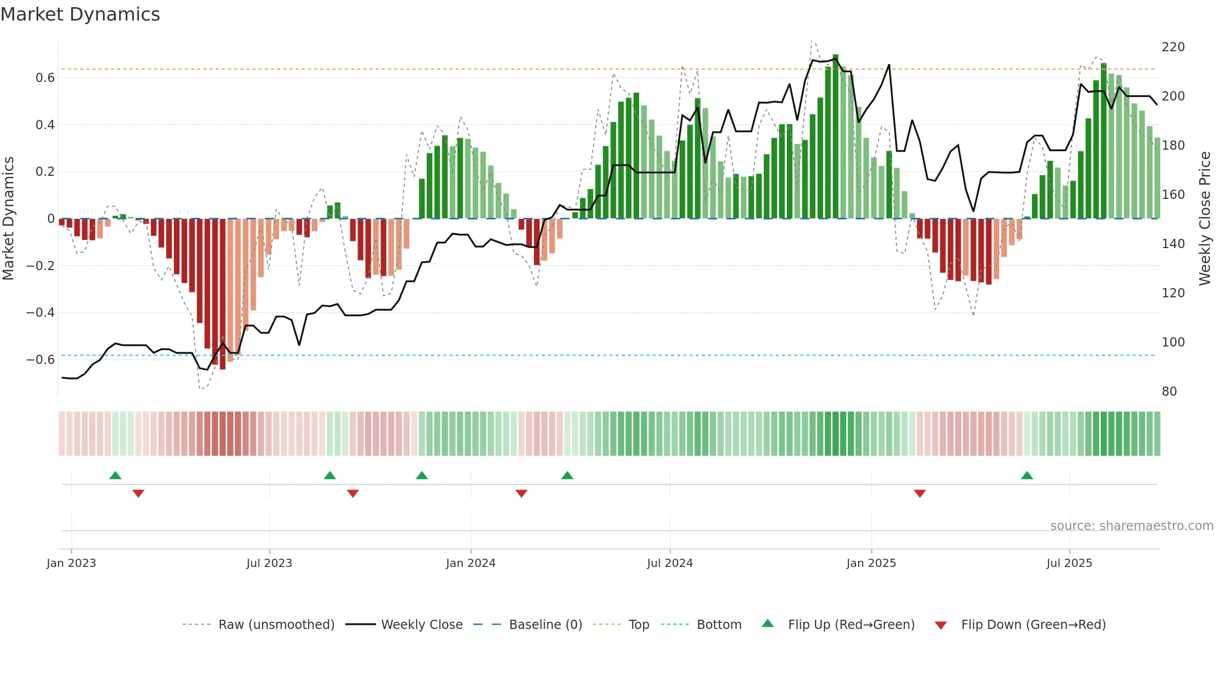 MOG-B weekly Market Dynamics chart, closing 2025-09-19.