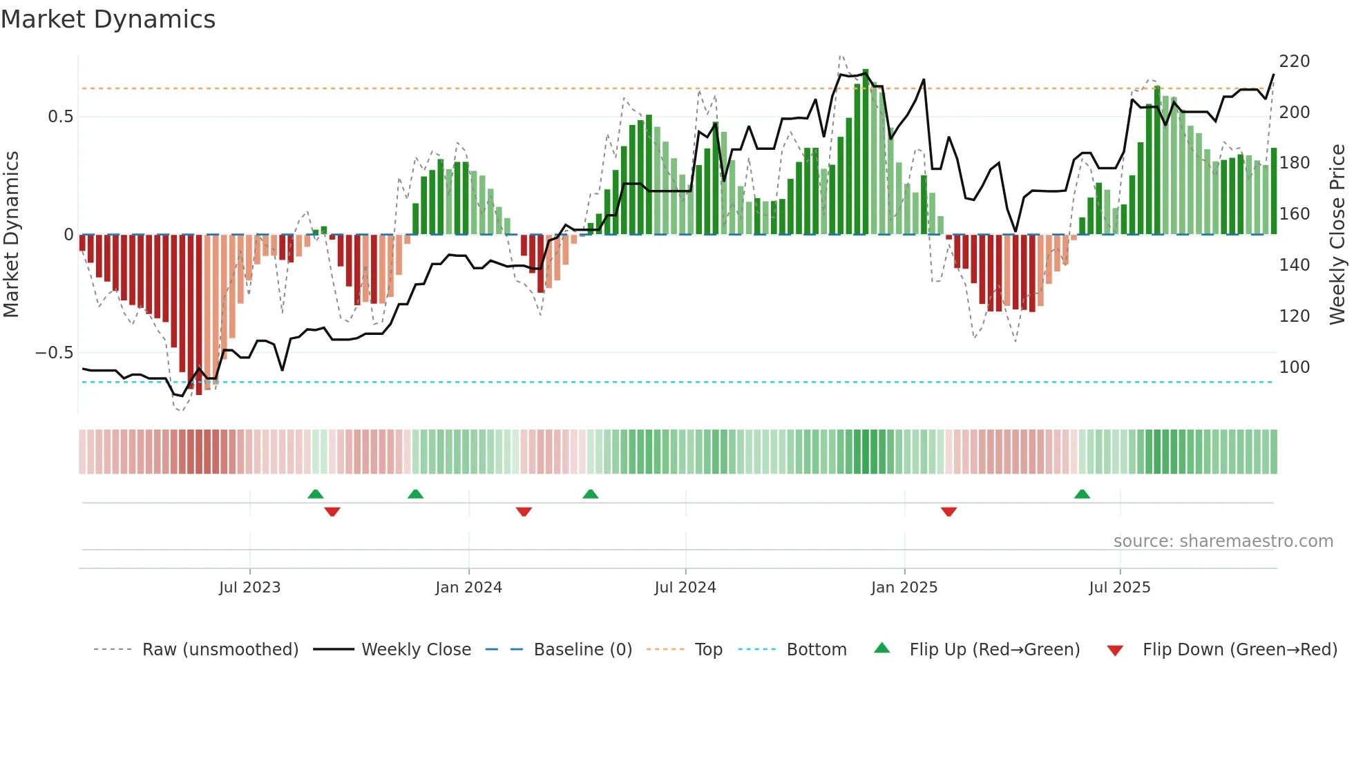 MOG-B weekly Market Dynamics chart