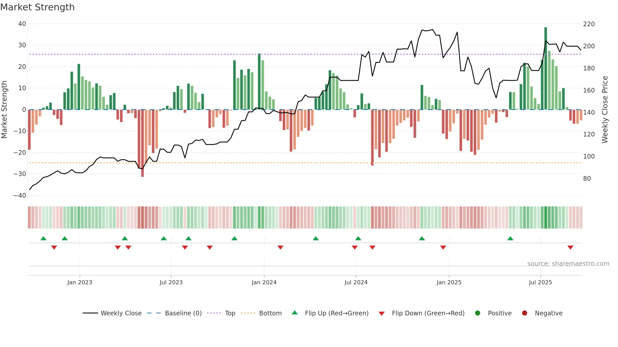 MOG-B weekly Market Strength chart, closing 2025-09-19.