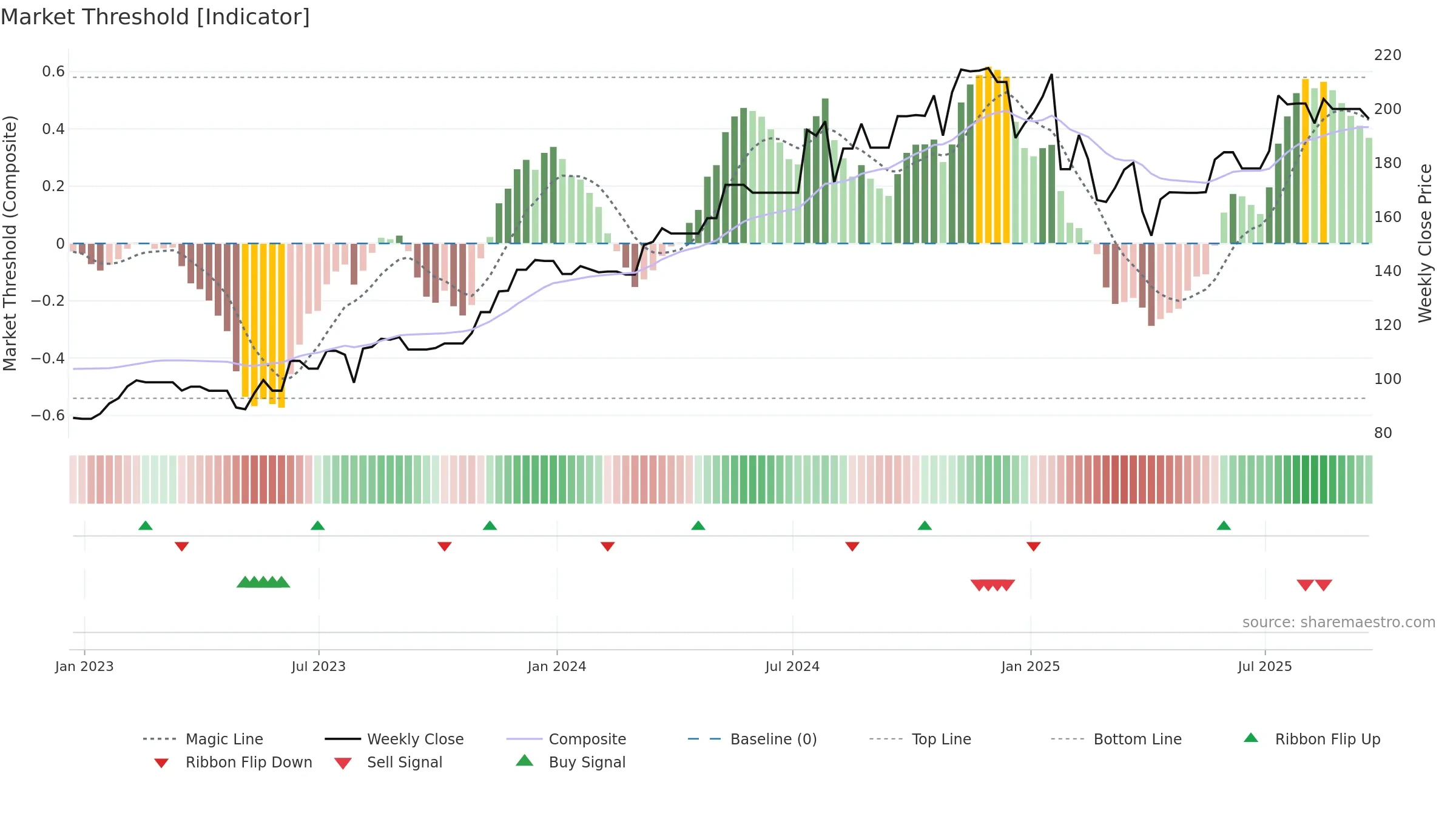 MOG-B weekly Market Threshold chart, closing 2025-09-19.