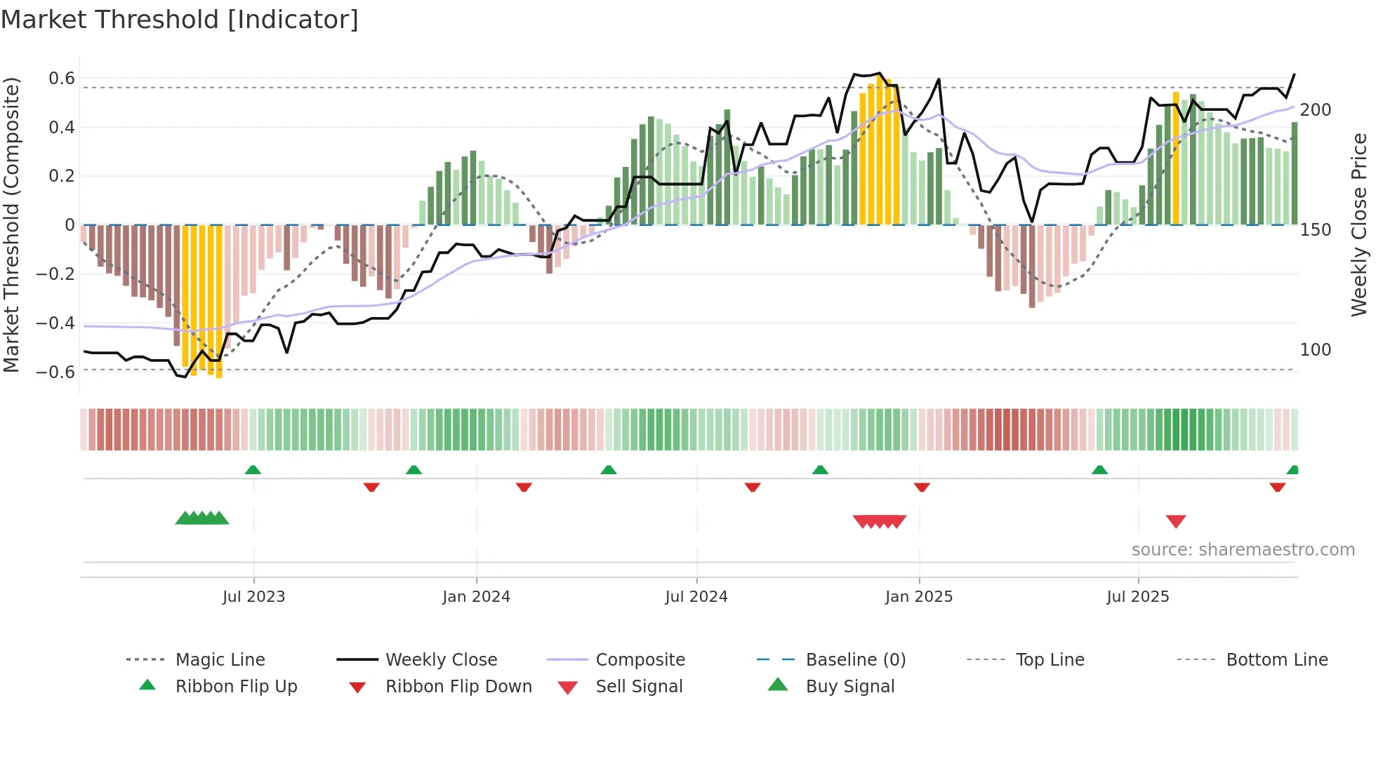 MOG-B weekly Market Threshold chart