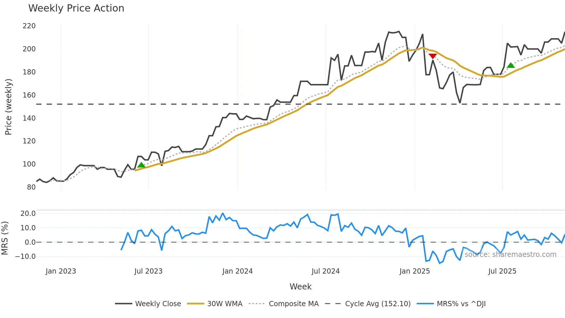 MOG-B weekly Price Action chart, closing 2025-11-07
