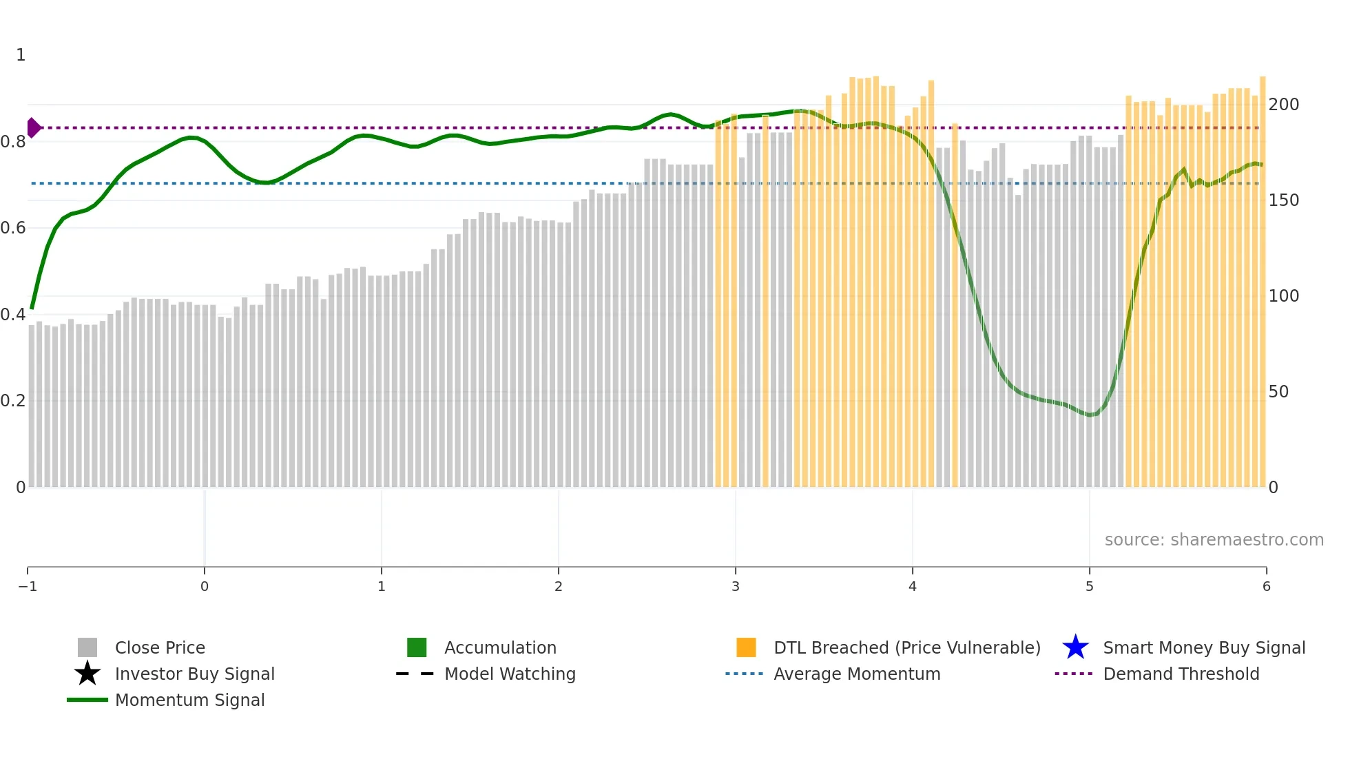 MOG-B weekly Smart Money chart