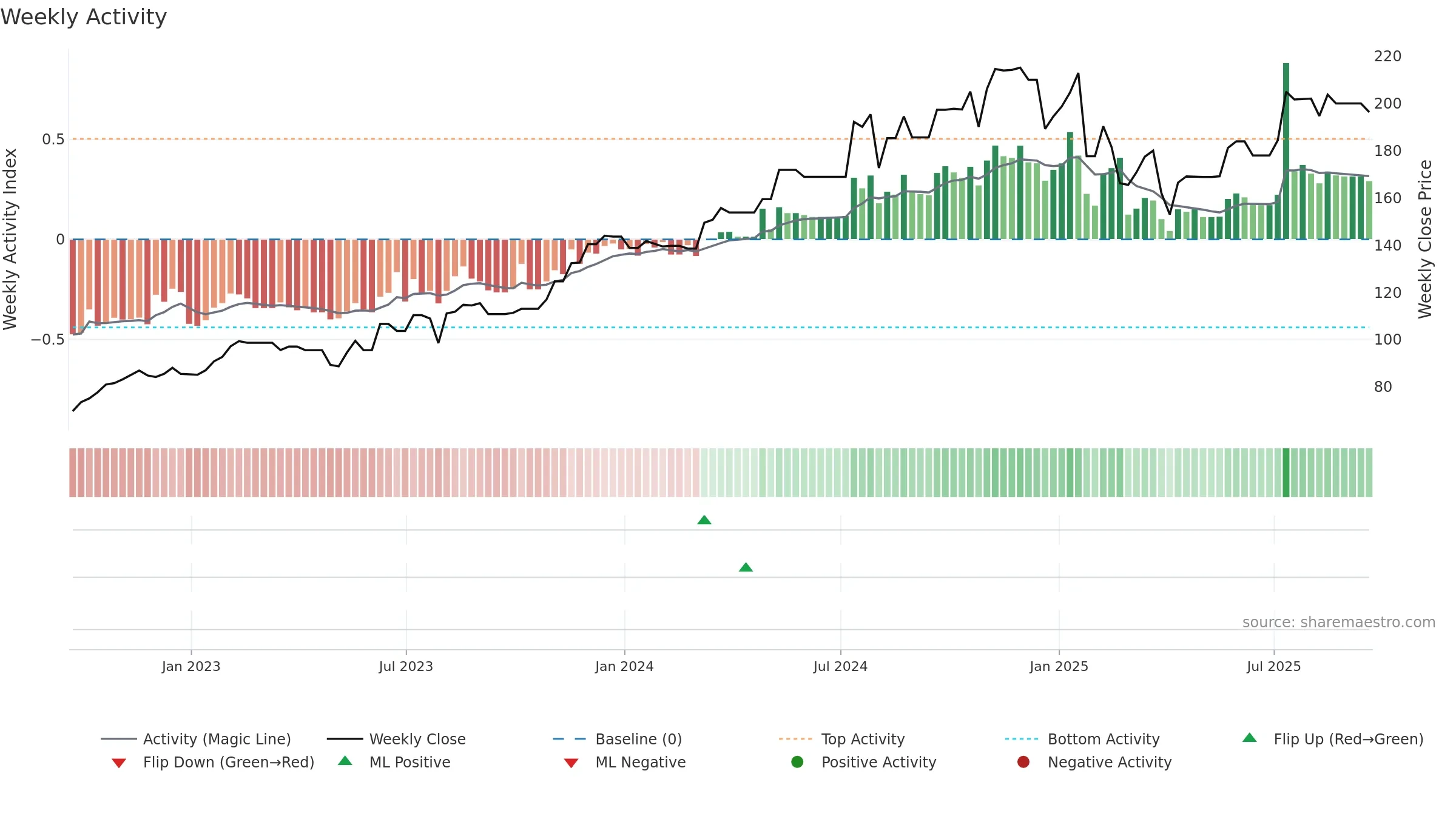 MOG-B weekly Activity chart, closing 2025-09-19.