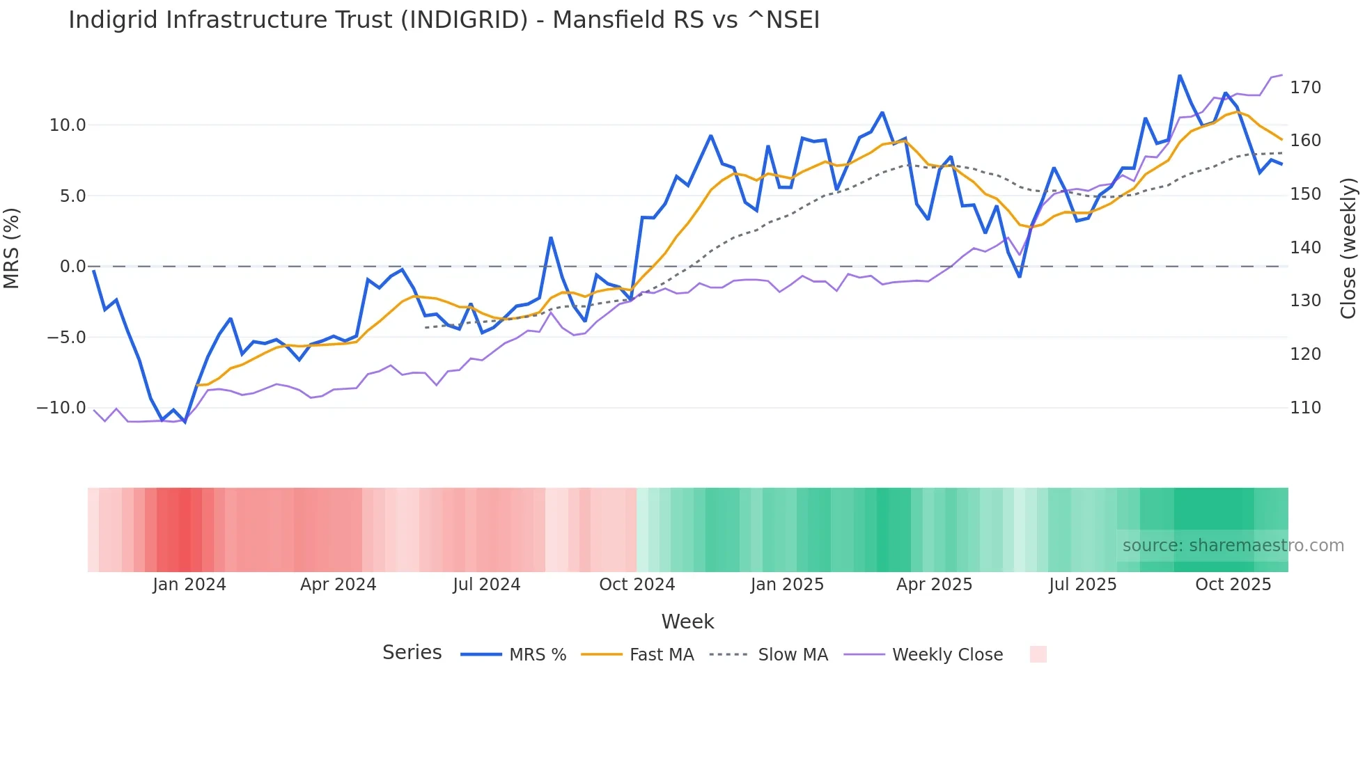 INDIGRID Mansfield Relative Strength chart