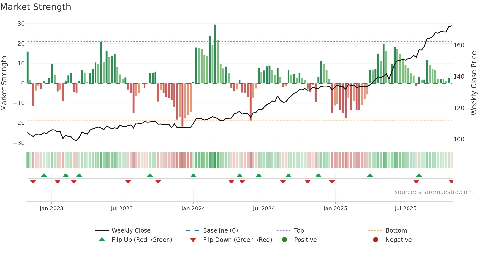 INDIGRID weekly Market Strength chart