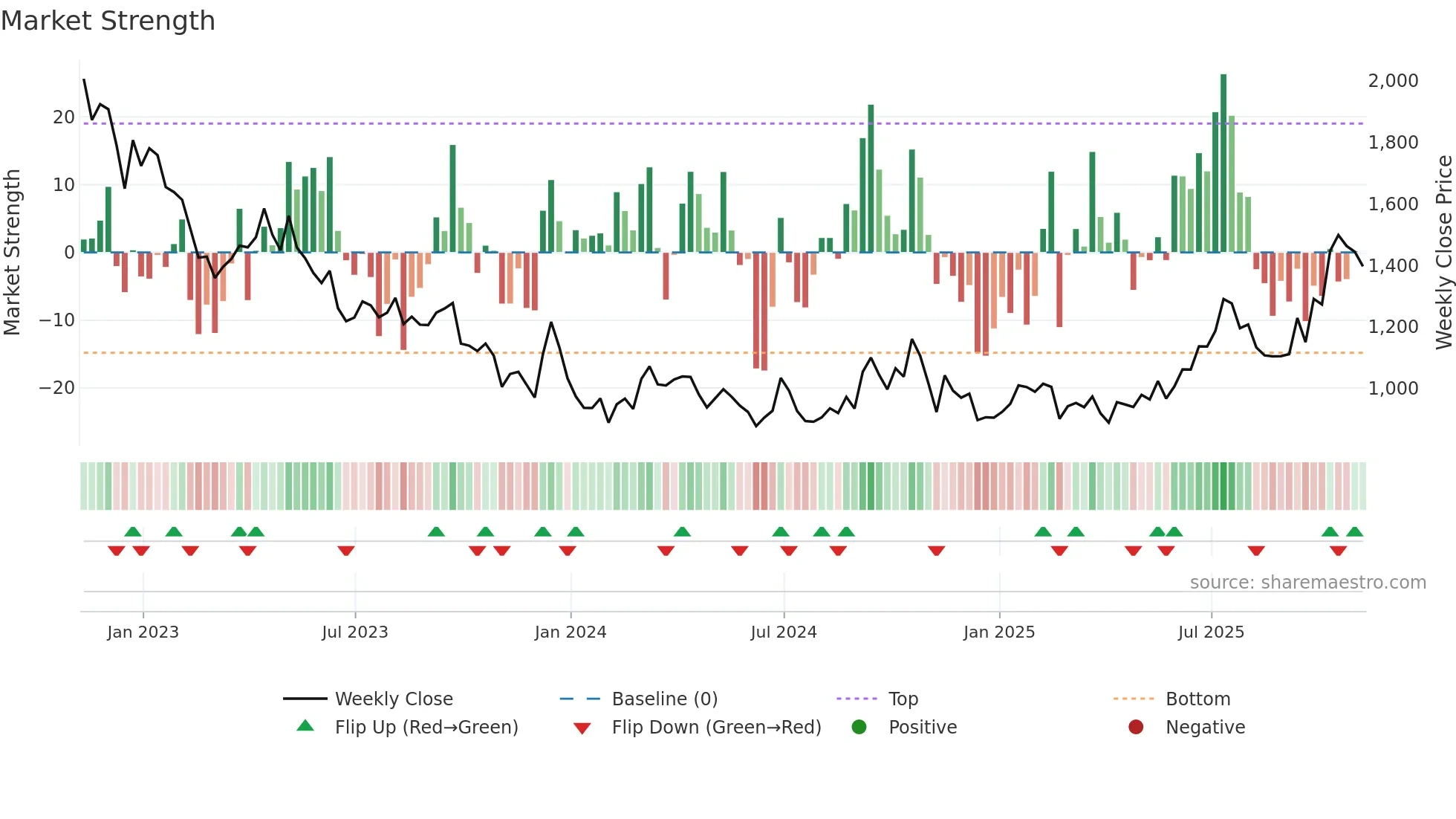 PA=F weekly Market Strength chart