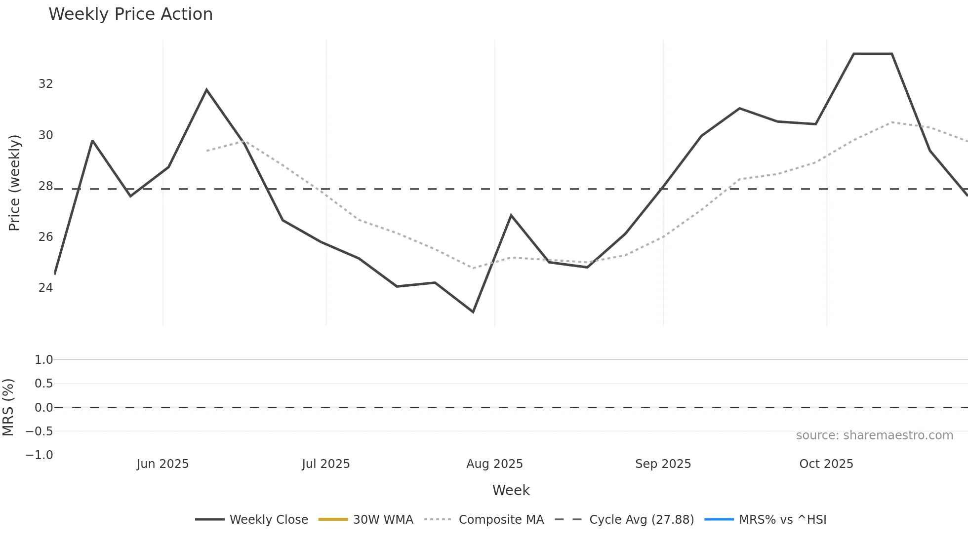 6693 weekly Price Action chart, closing 2025-10-27