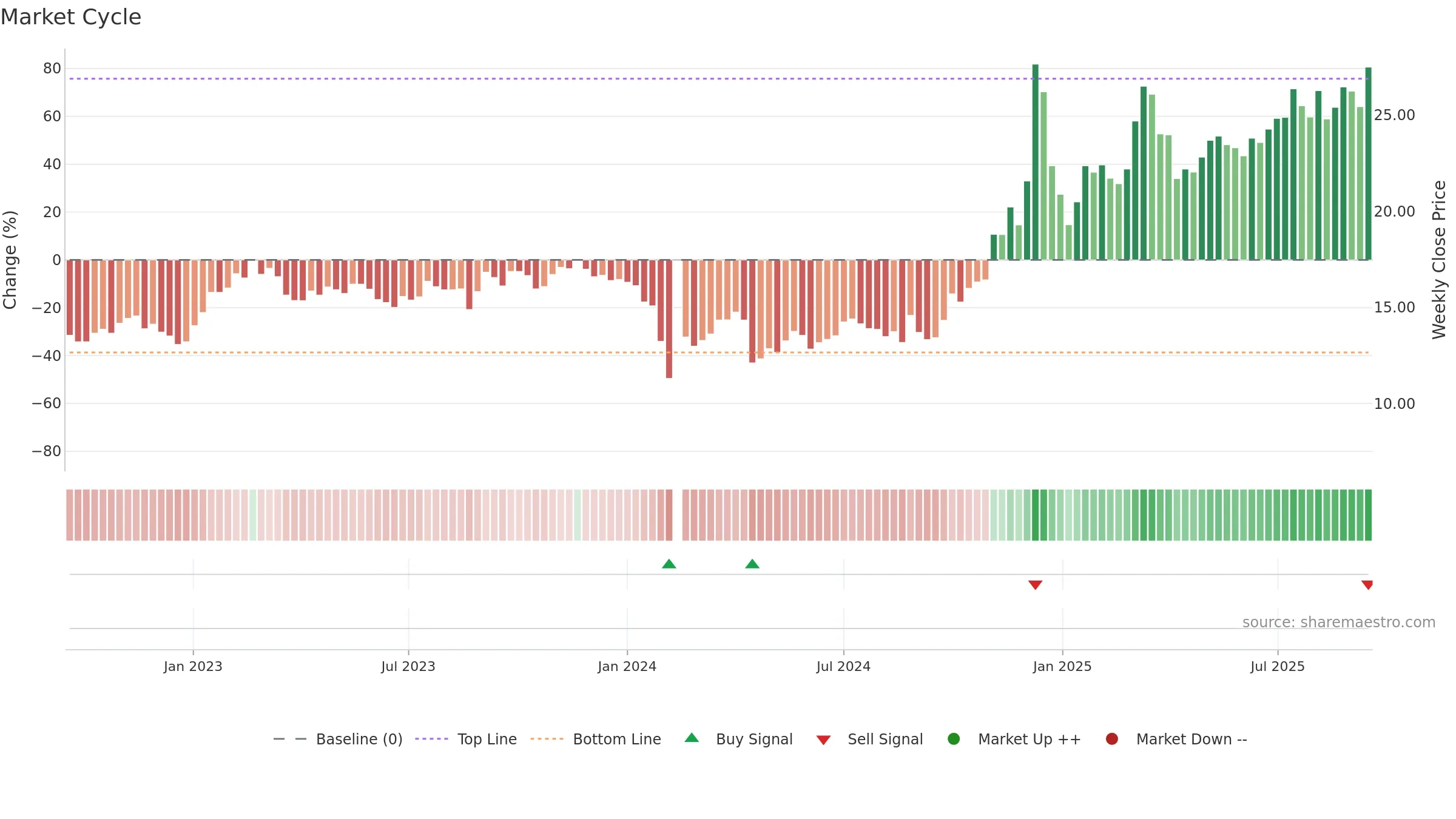 300521 weekly Market Cycle chart, closing 2025-09-15.