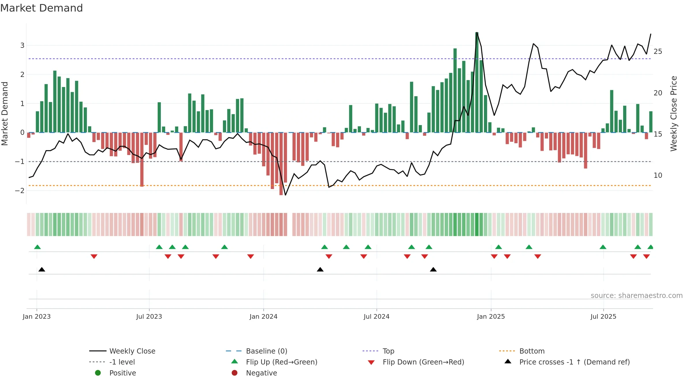 300521 weekly Market Demand chart, closing 2025-09-15.