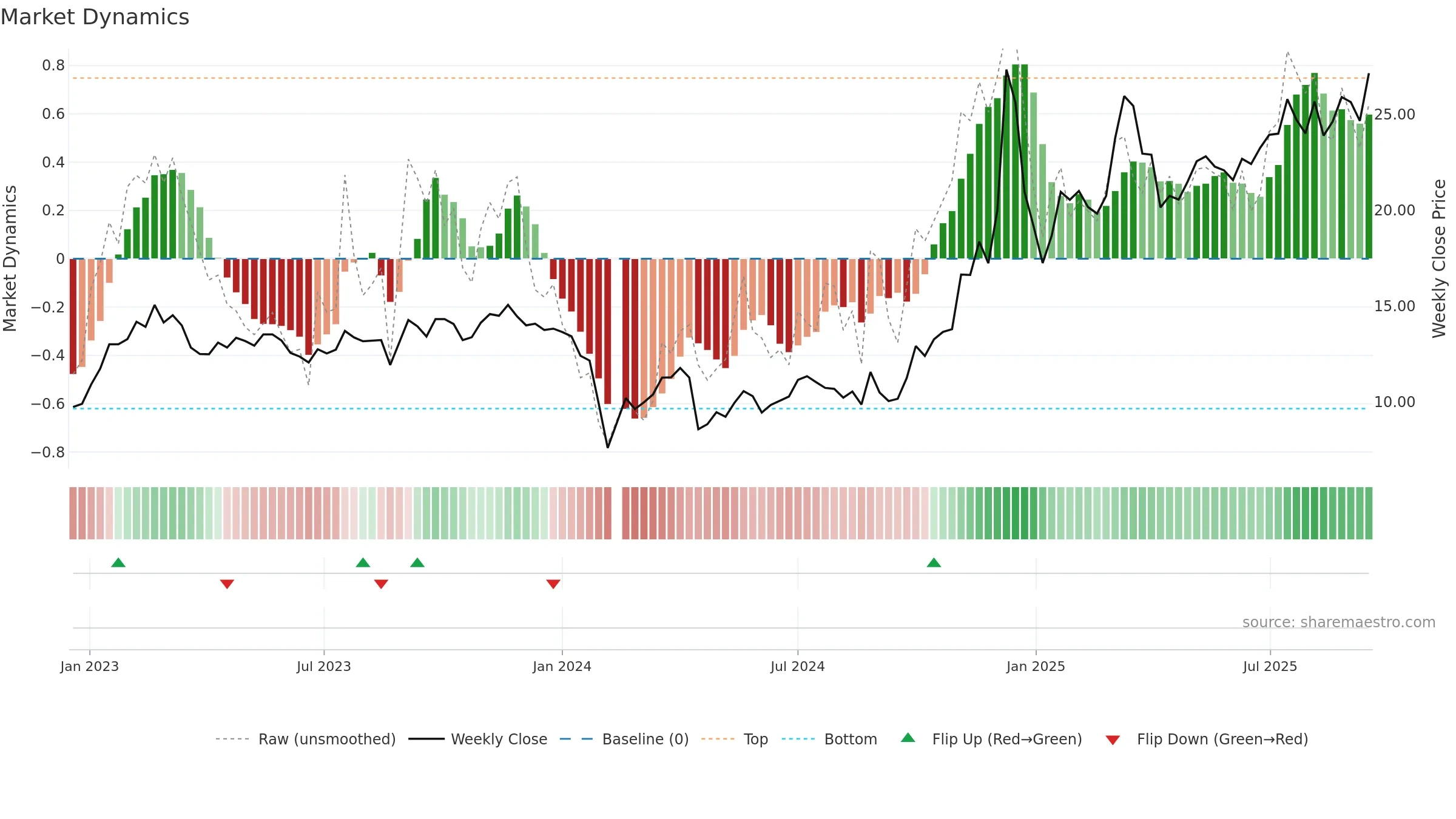 300521 weekly Market Dynamics chart, closing 2025-09-15.
