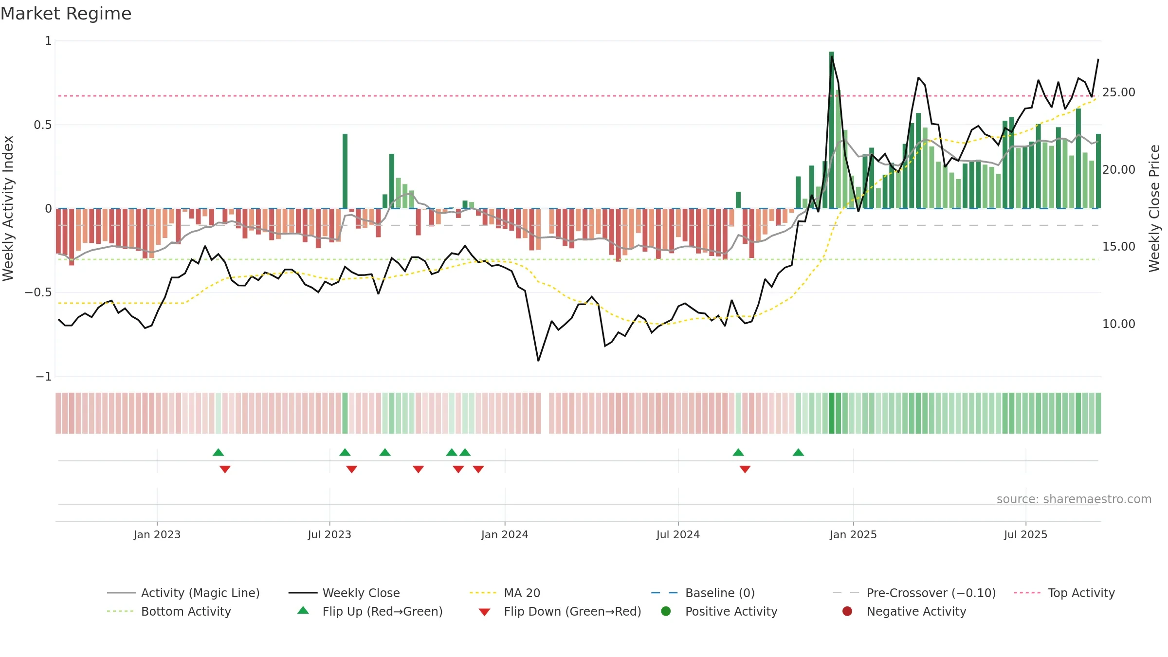 300521 weekly Market Snapshot chart, closing 2025-09-15.