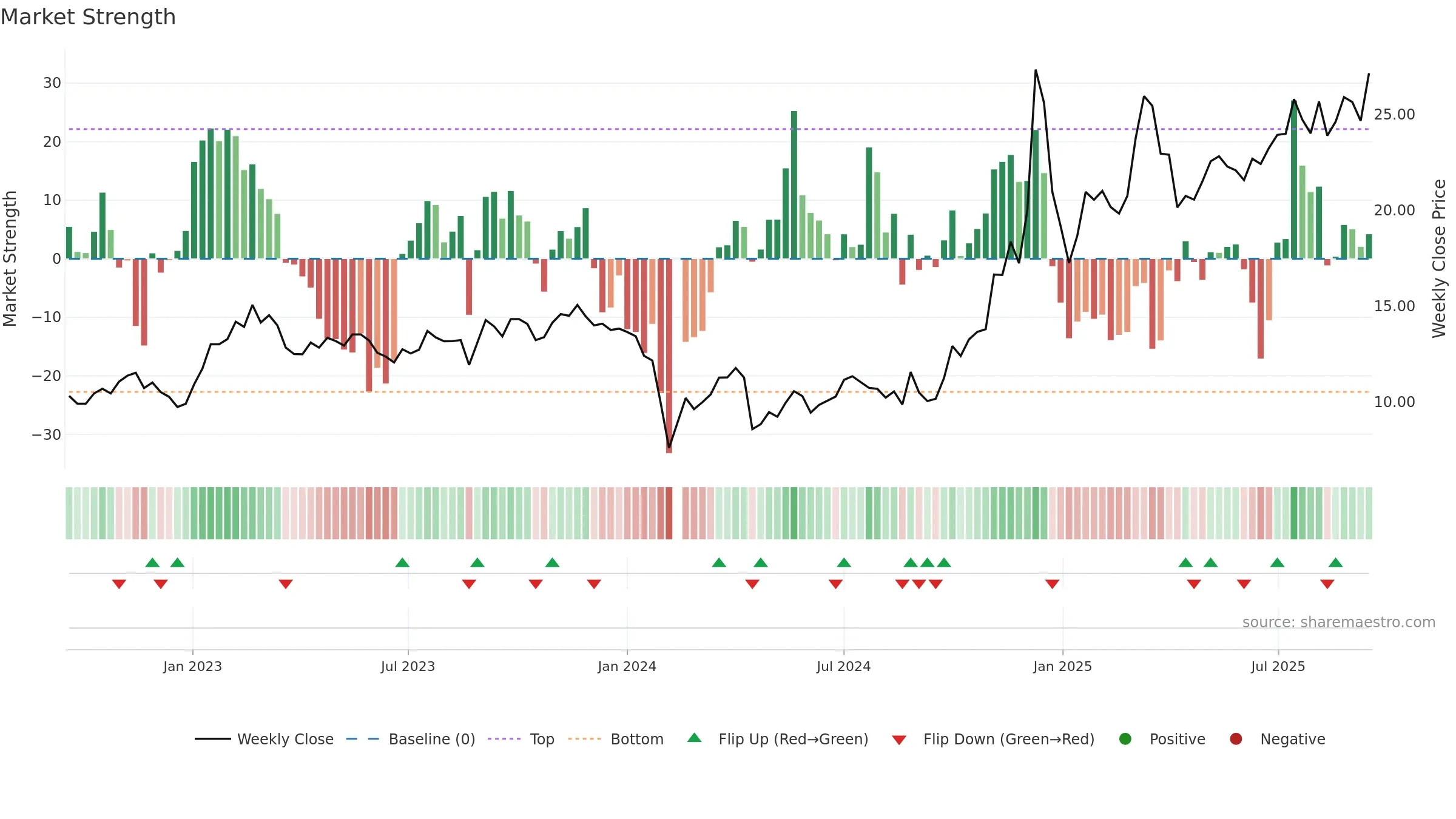 300521 weekly Market Strength chart, closing 2025-09-15.