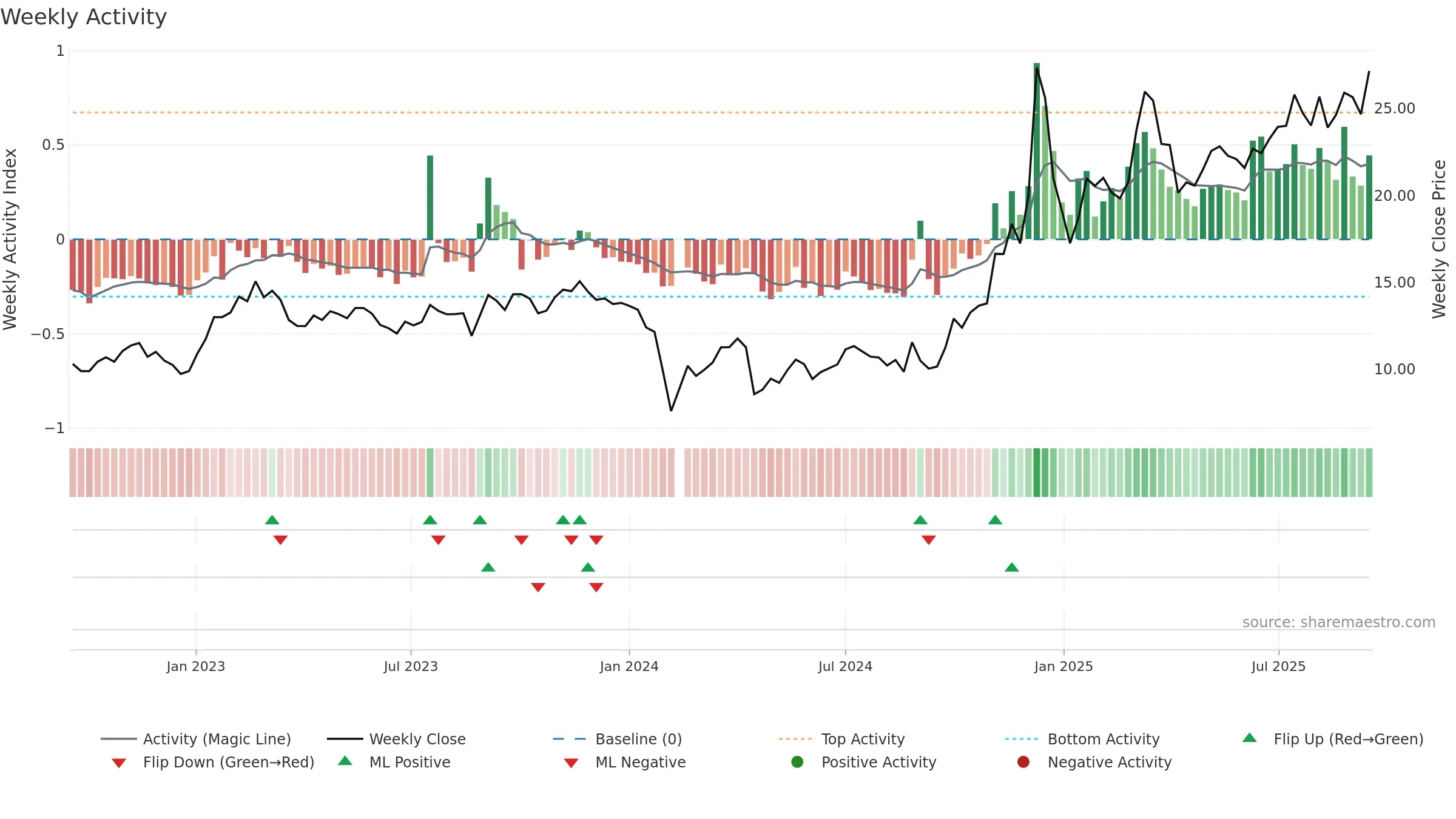 300521 weekly Activity chart, closing 2025-09-15.