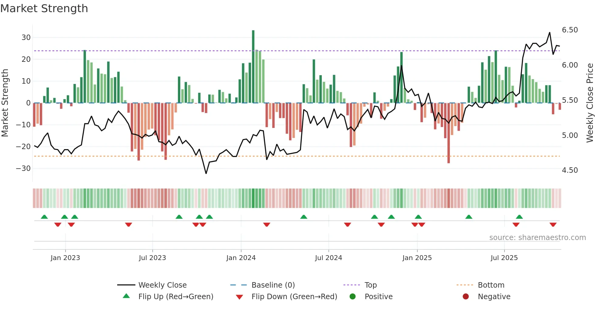 RSI weekly Market Strength chart