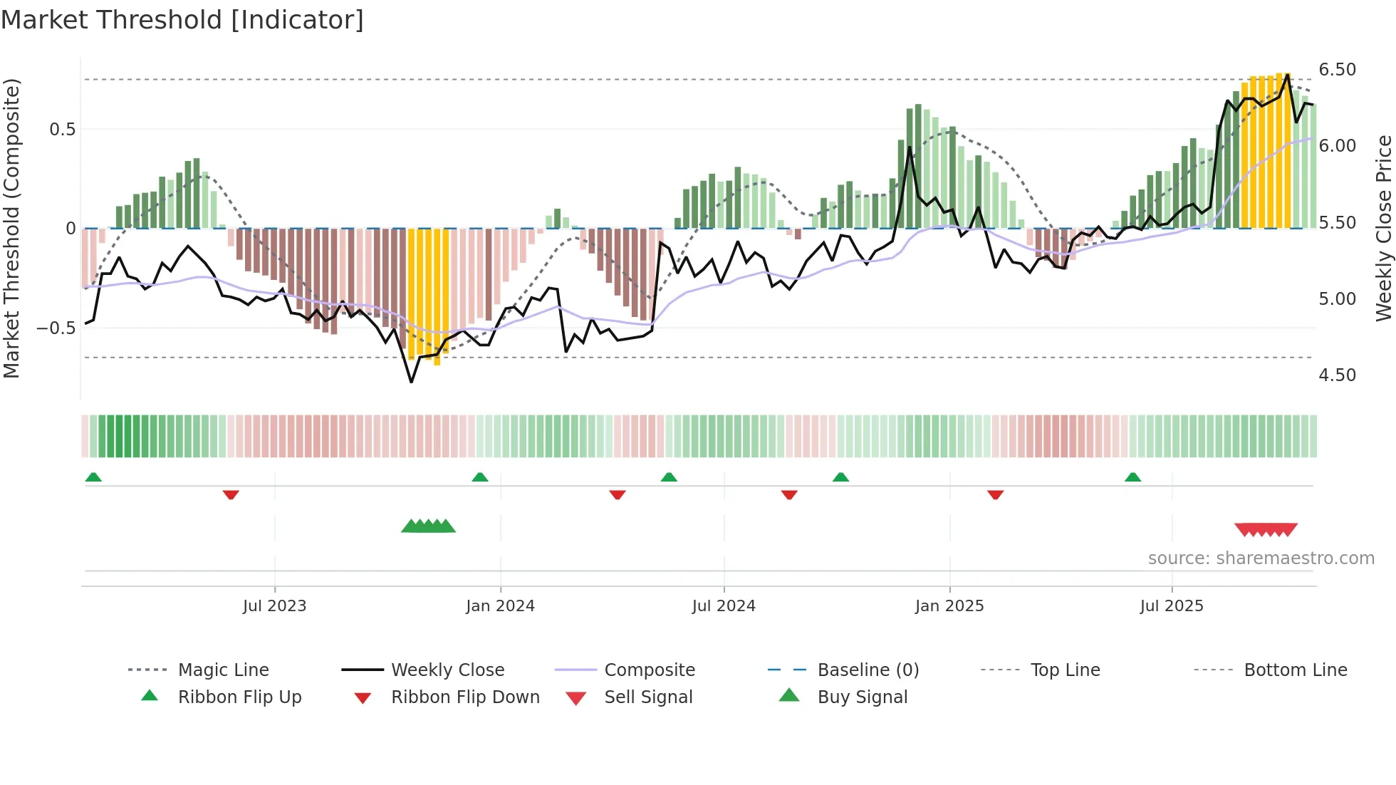 RSI weekly Market Threshold chart