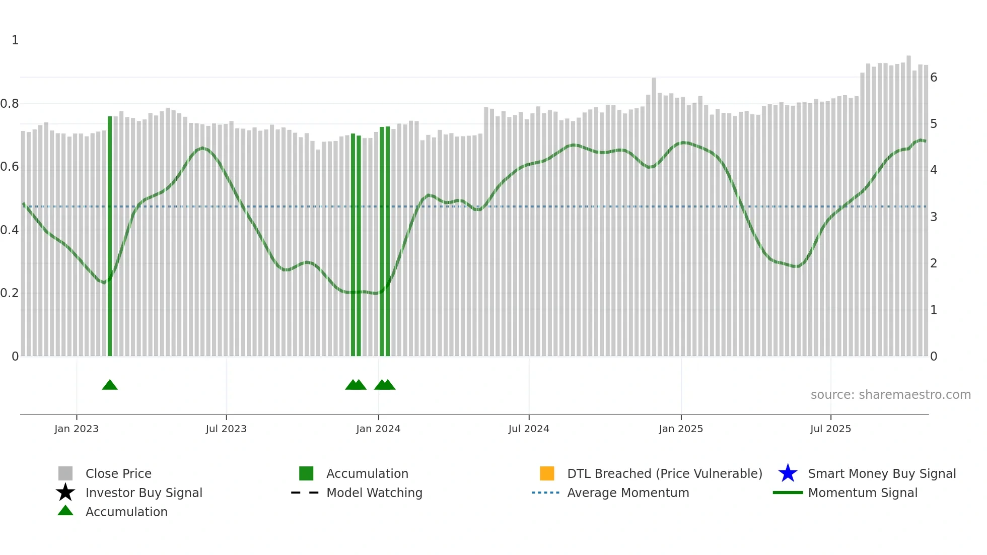 RSI weekly Smart Money chart