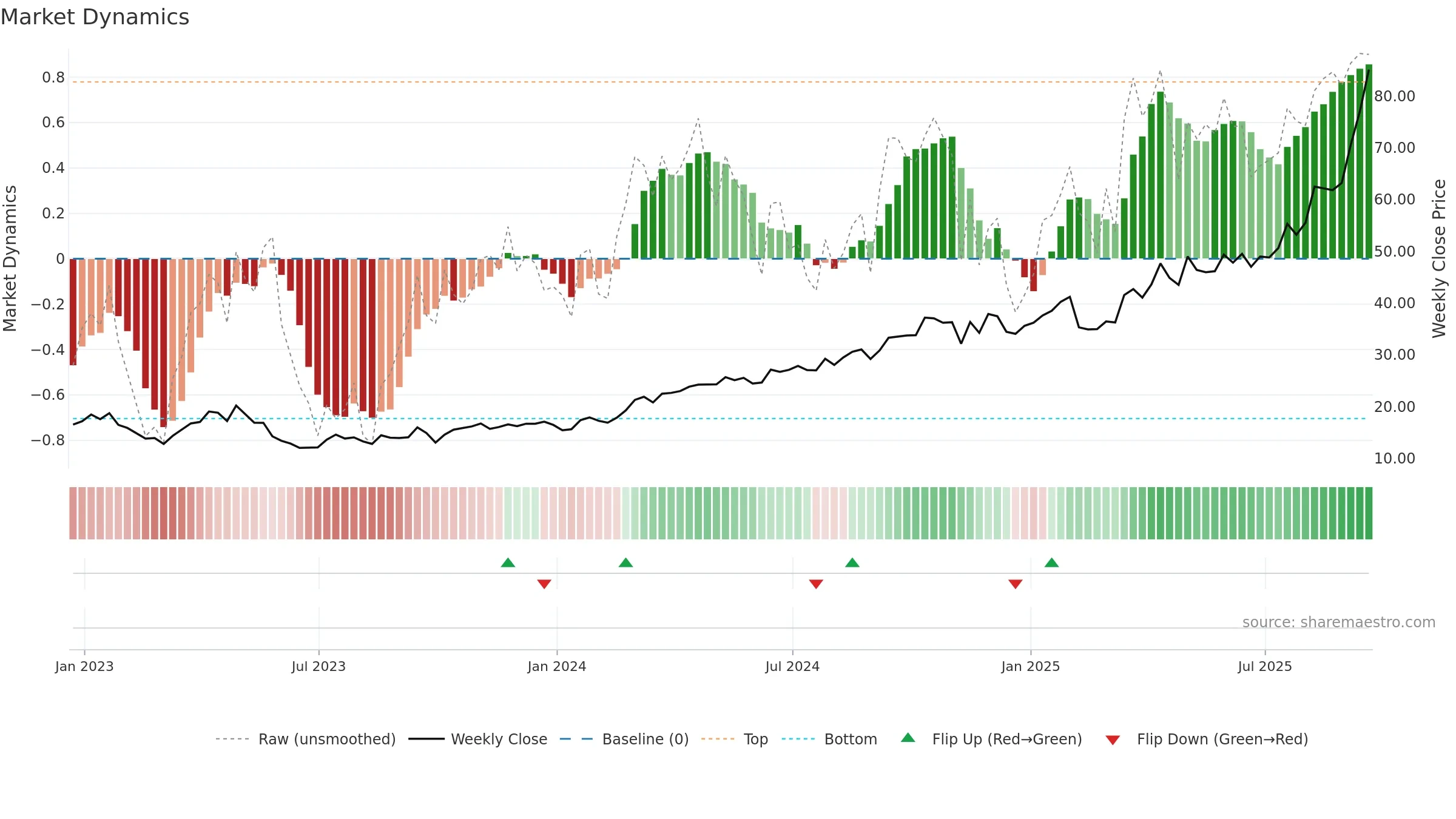 PAF weekly Market Dynamics chart, closing 2025-09-19.